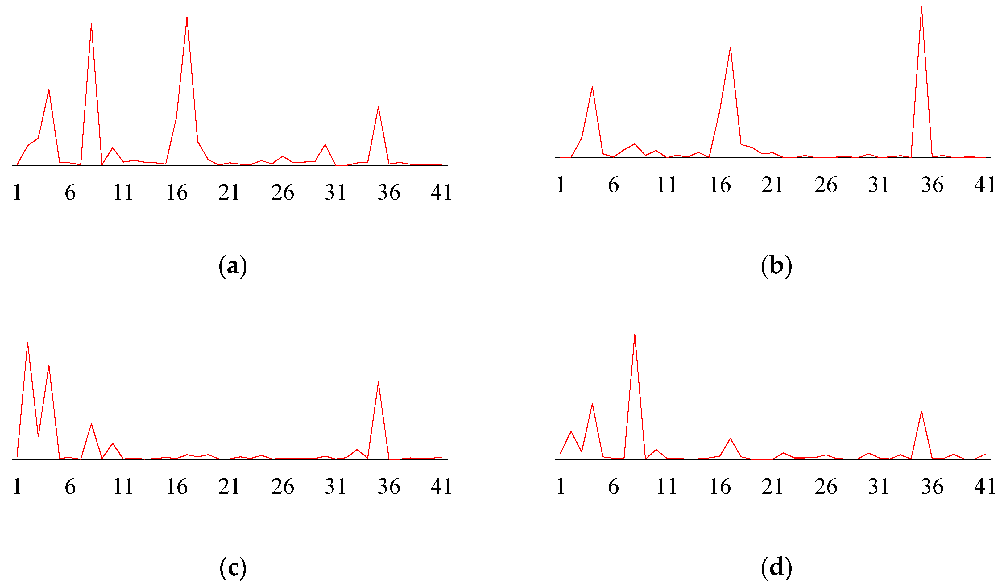 Preprints 158292 g006