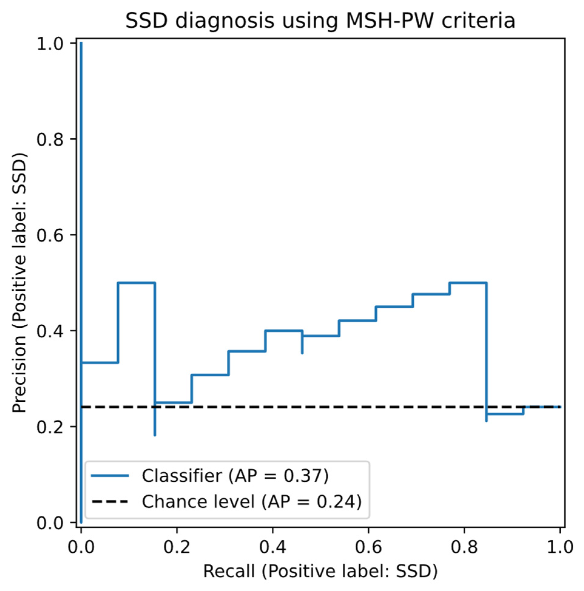 Preprints 158373 g003