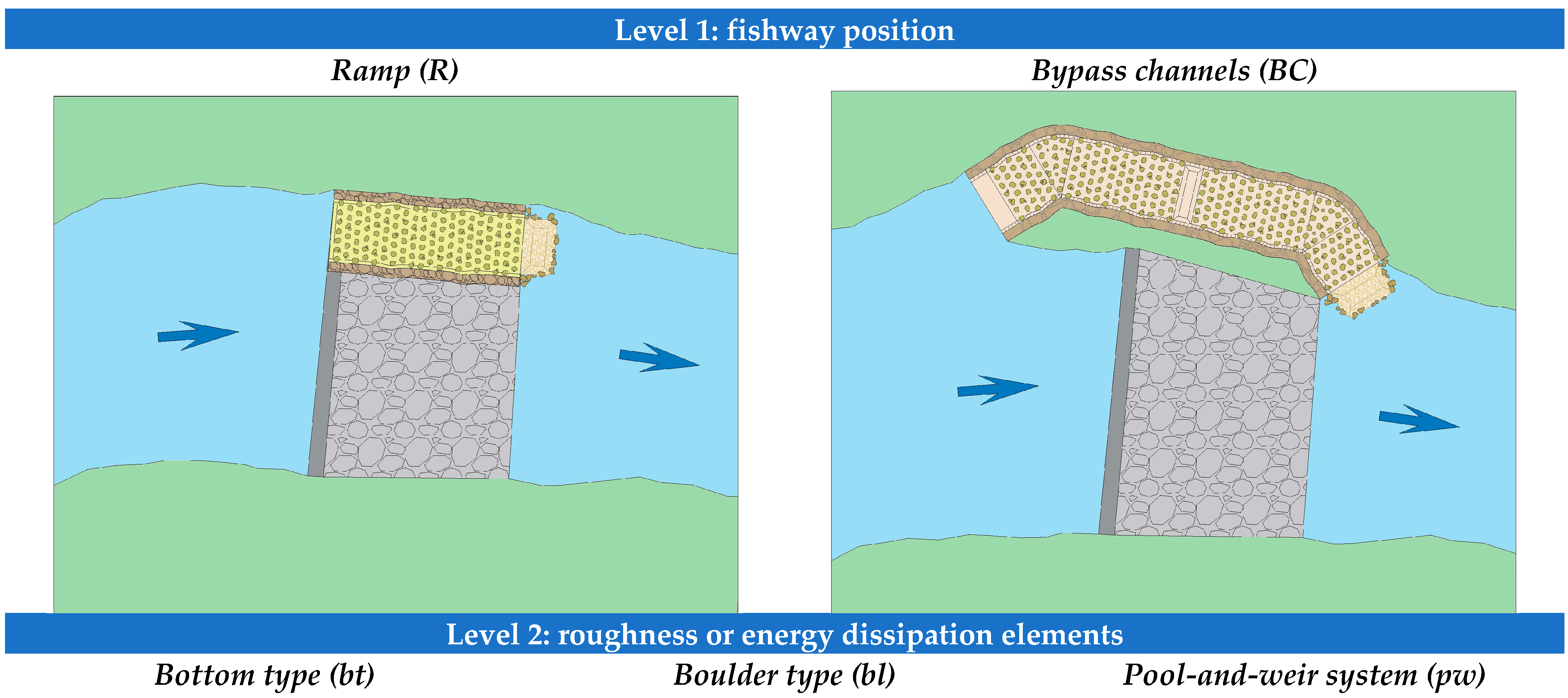 Volitional Fishway Nature-Like Fishways in Spain: A General Cost-Effectiveness Overview[v1 ...