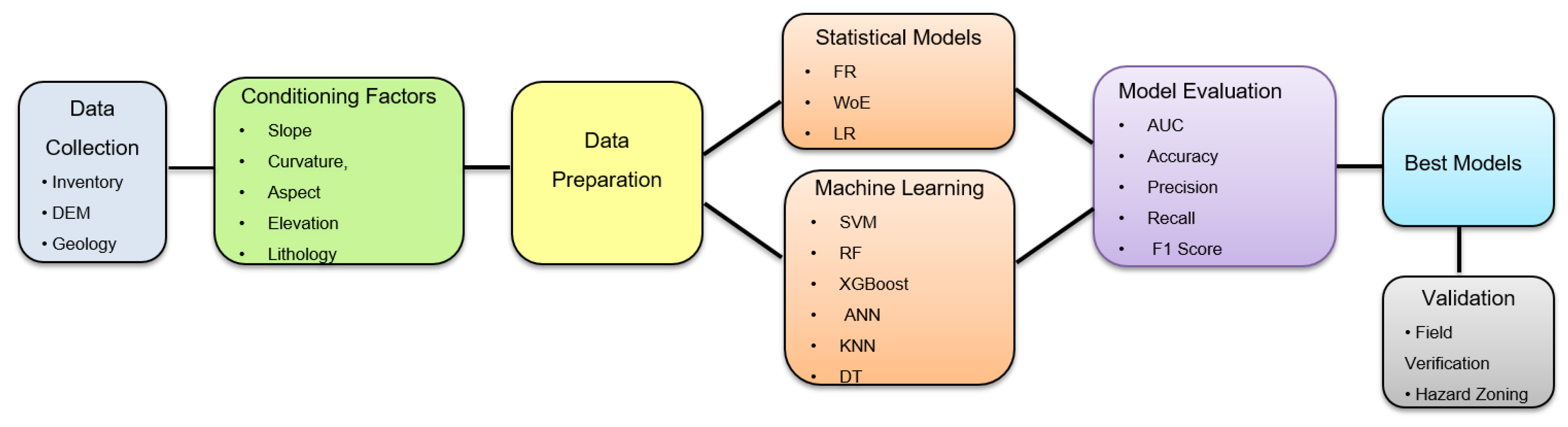 A Systematic Comparison of Statistic and Machine Learning Models for ...