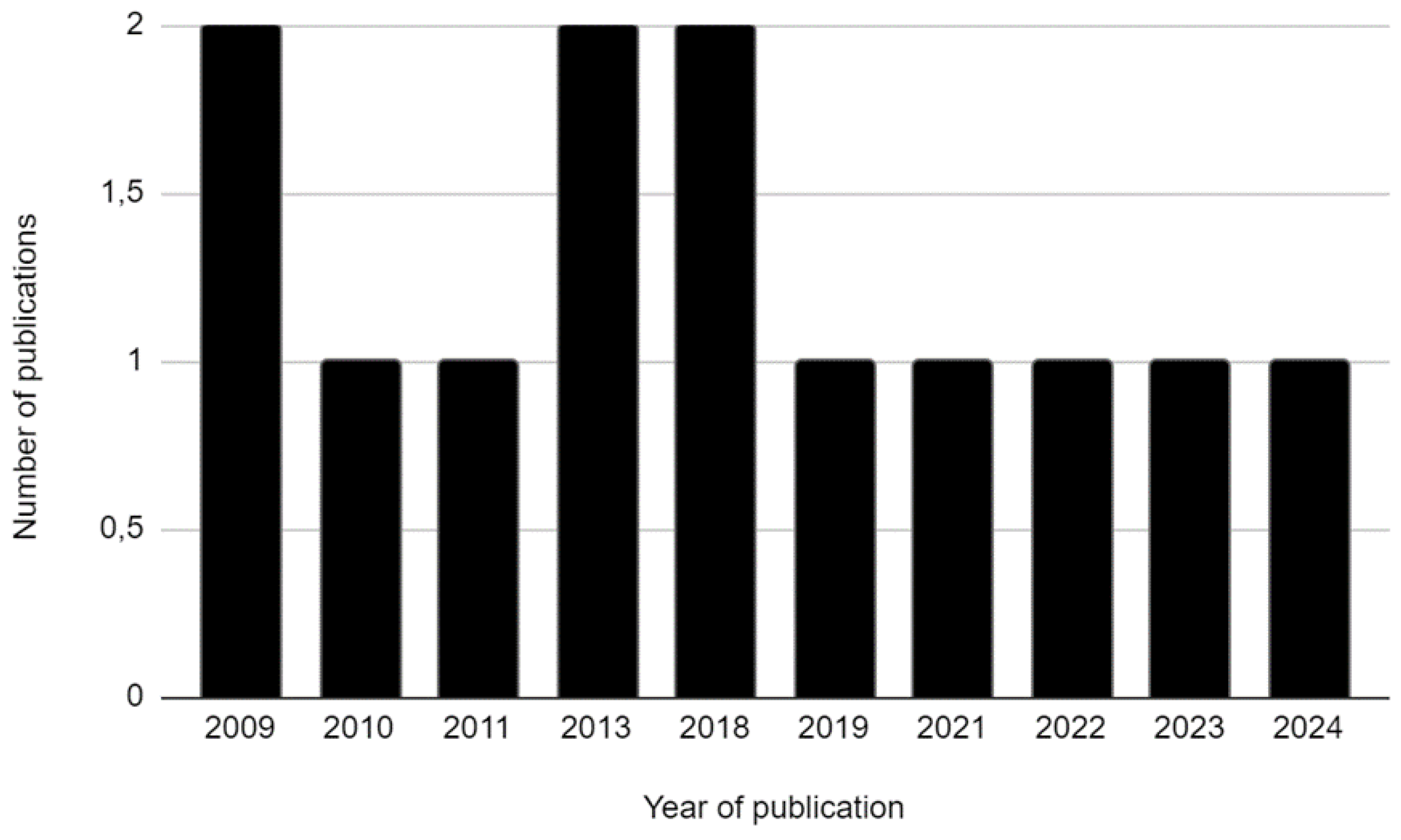 Preprints 114501 g003