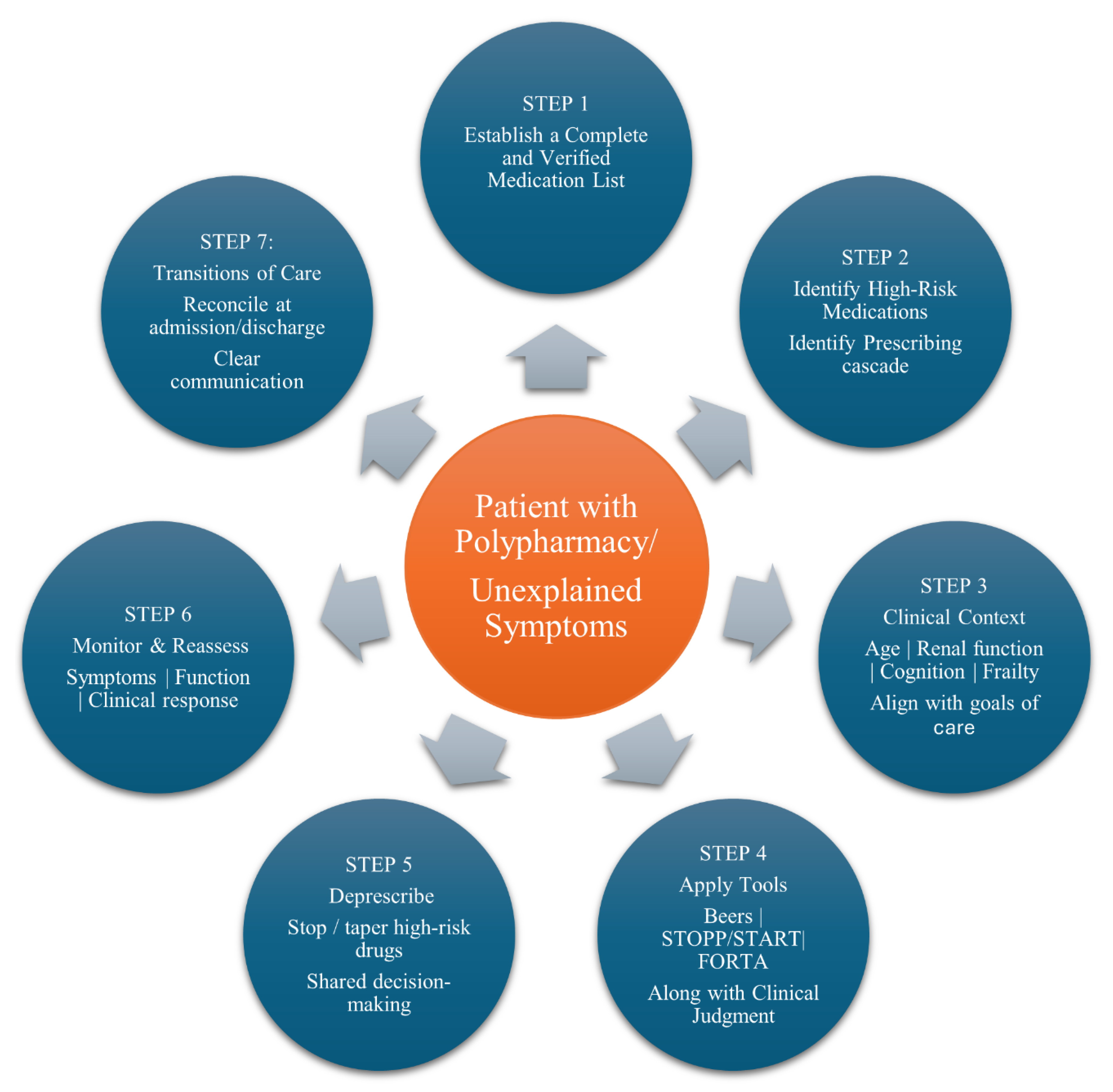 Polypharmacy Tools Avoiding the Perfect Storm: Medication Reconciliation as a Diagnostic ...