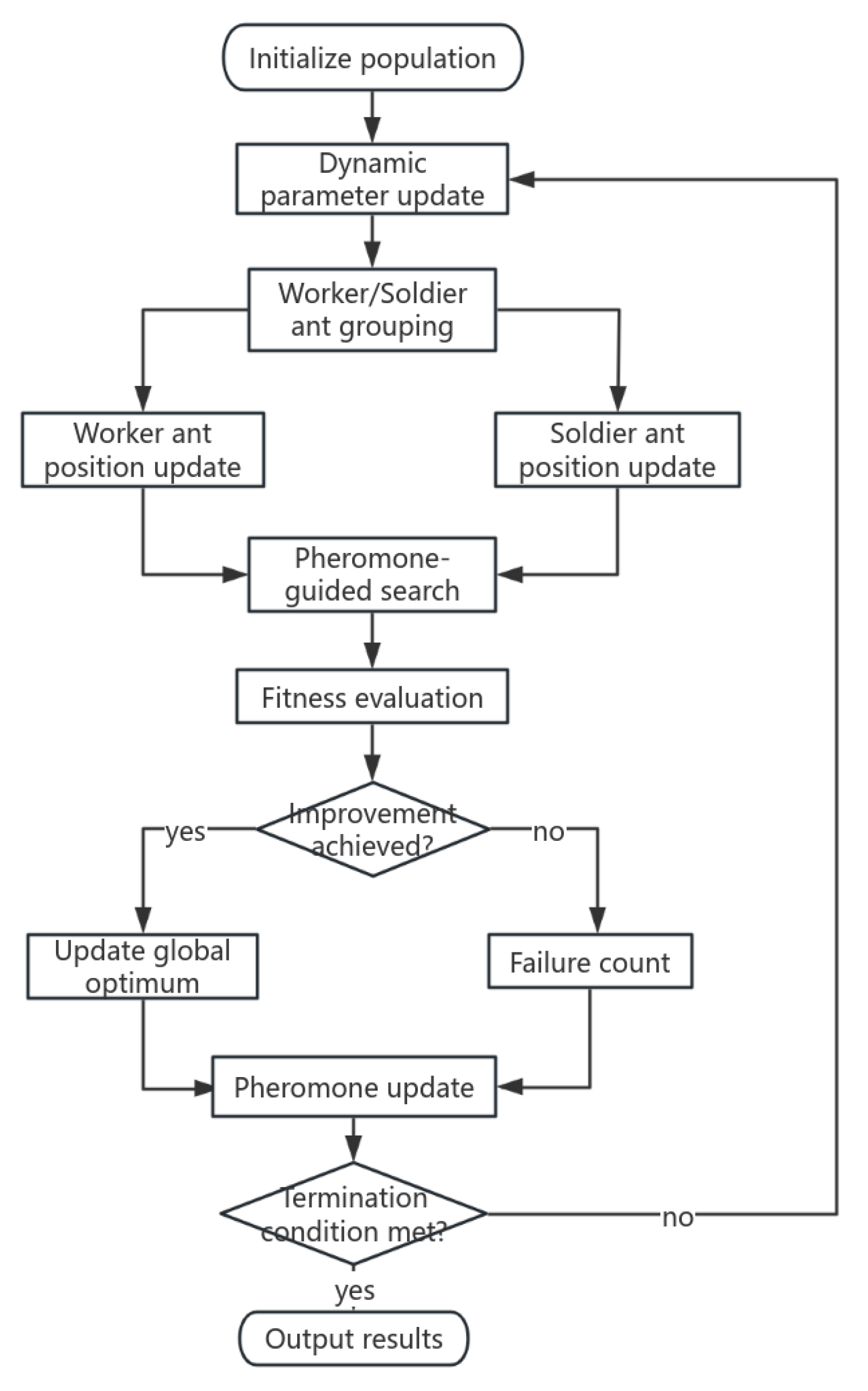 HIPACO: An RSSI Indoor Positioning Algorithm Based on Improved Ant ...