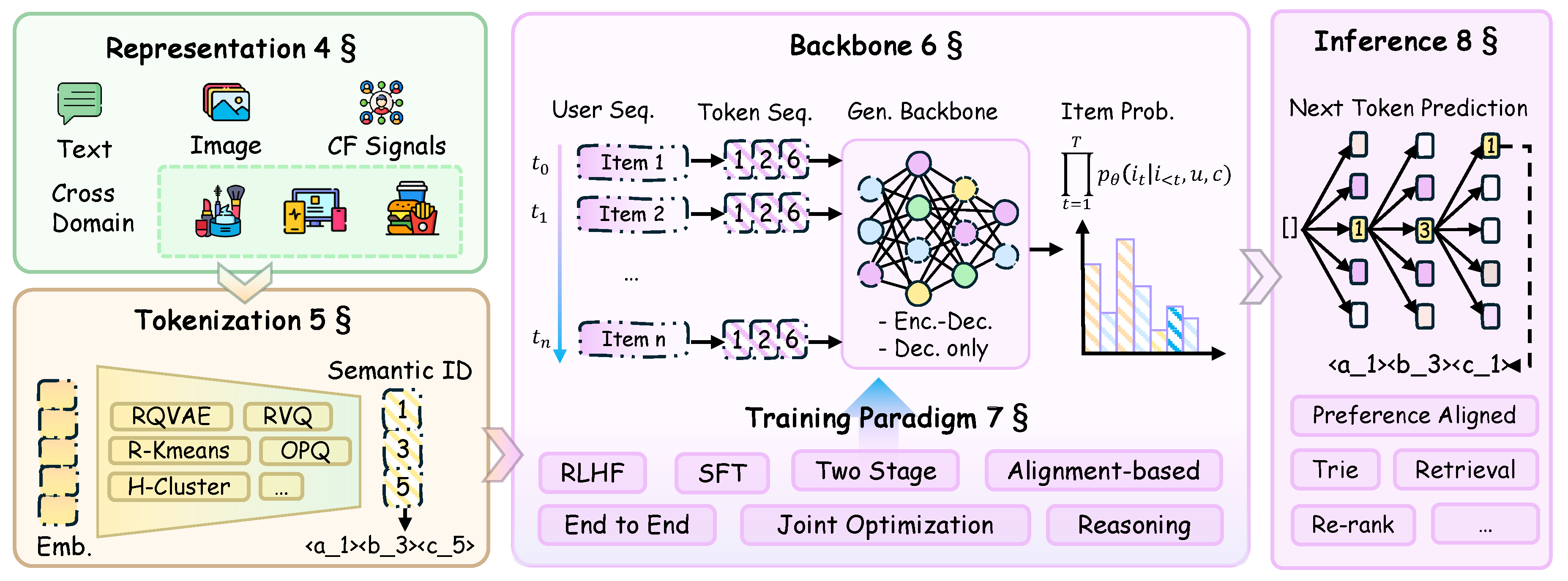A Modular Survey for Semantic ID-Based Generative Recommendation[v1 ...