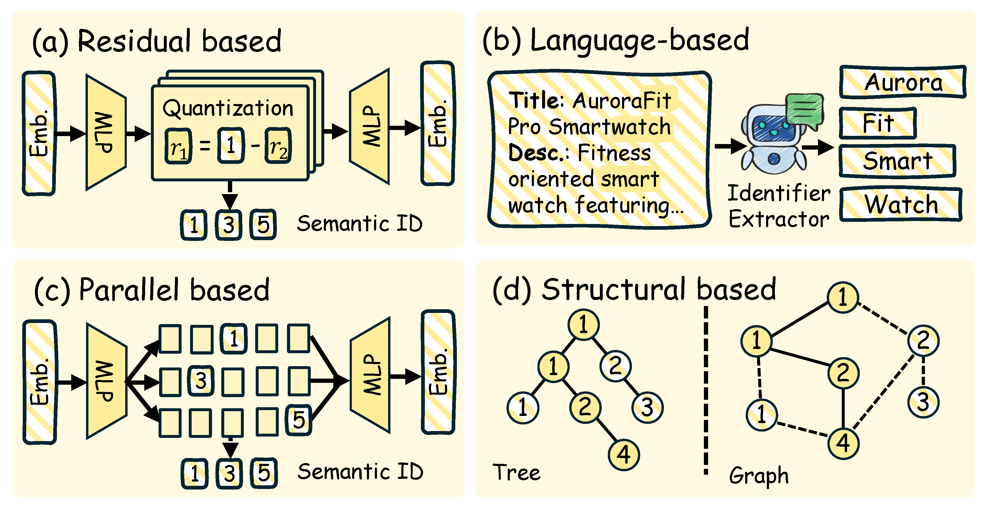 A Modular Survey for Semantic ID-Based Generative Recommendation[v1 ...