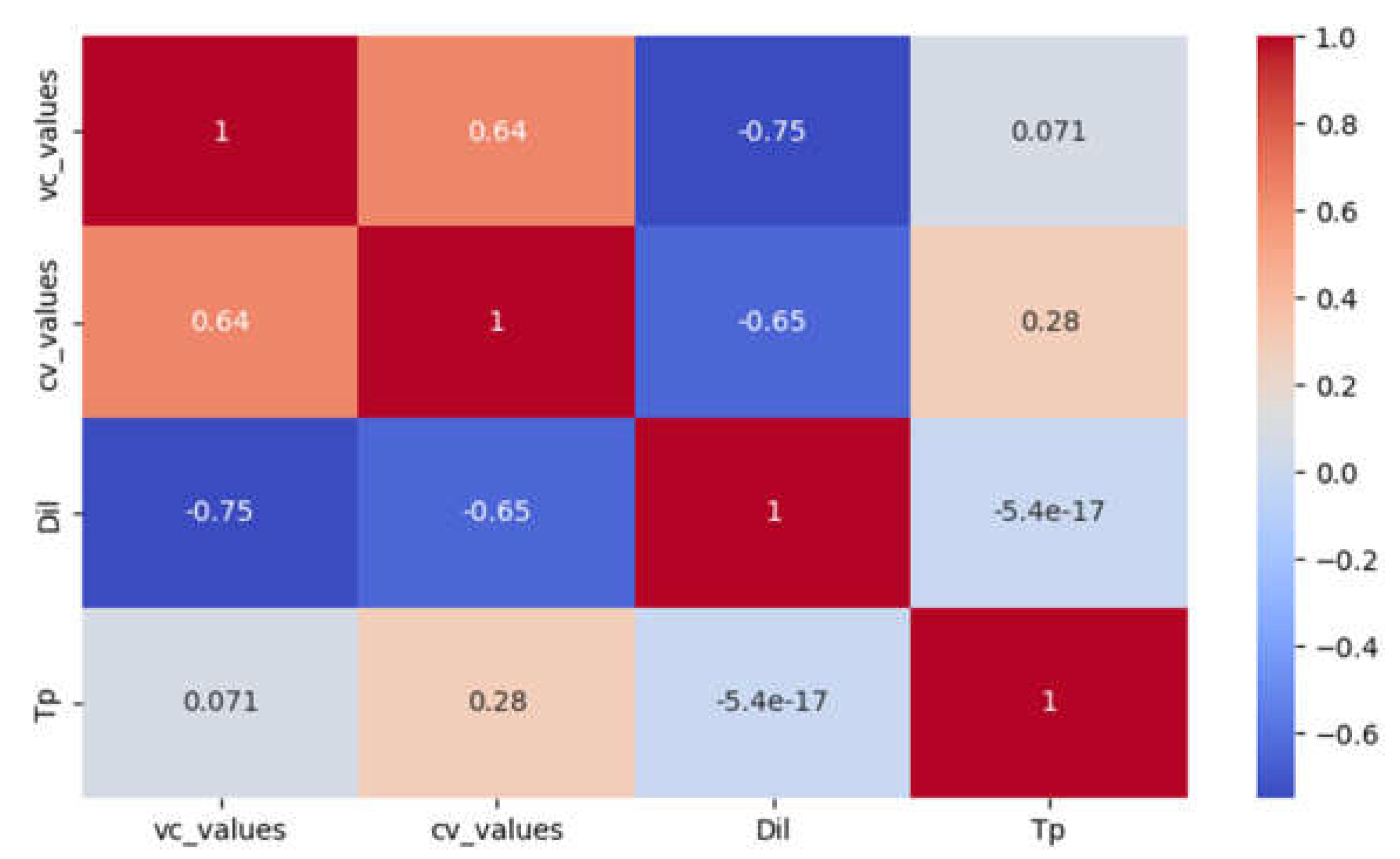 Preprints 161050 g003