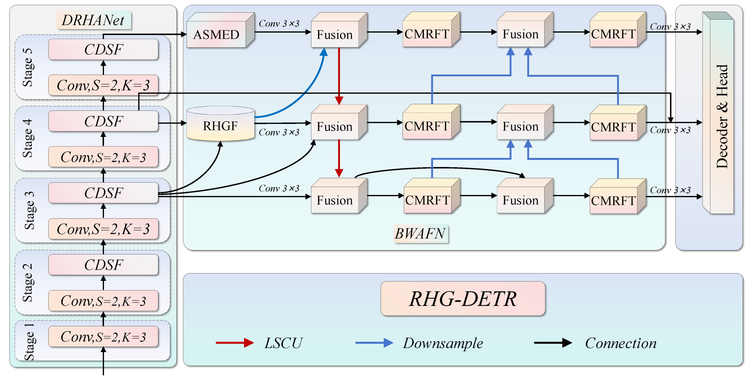 dgist team introduces, 'dranet', an ai neural network... RHG-DETR: Riemannian Hyper-Graph Transformerwith Dynamic Receptive ...