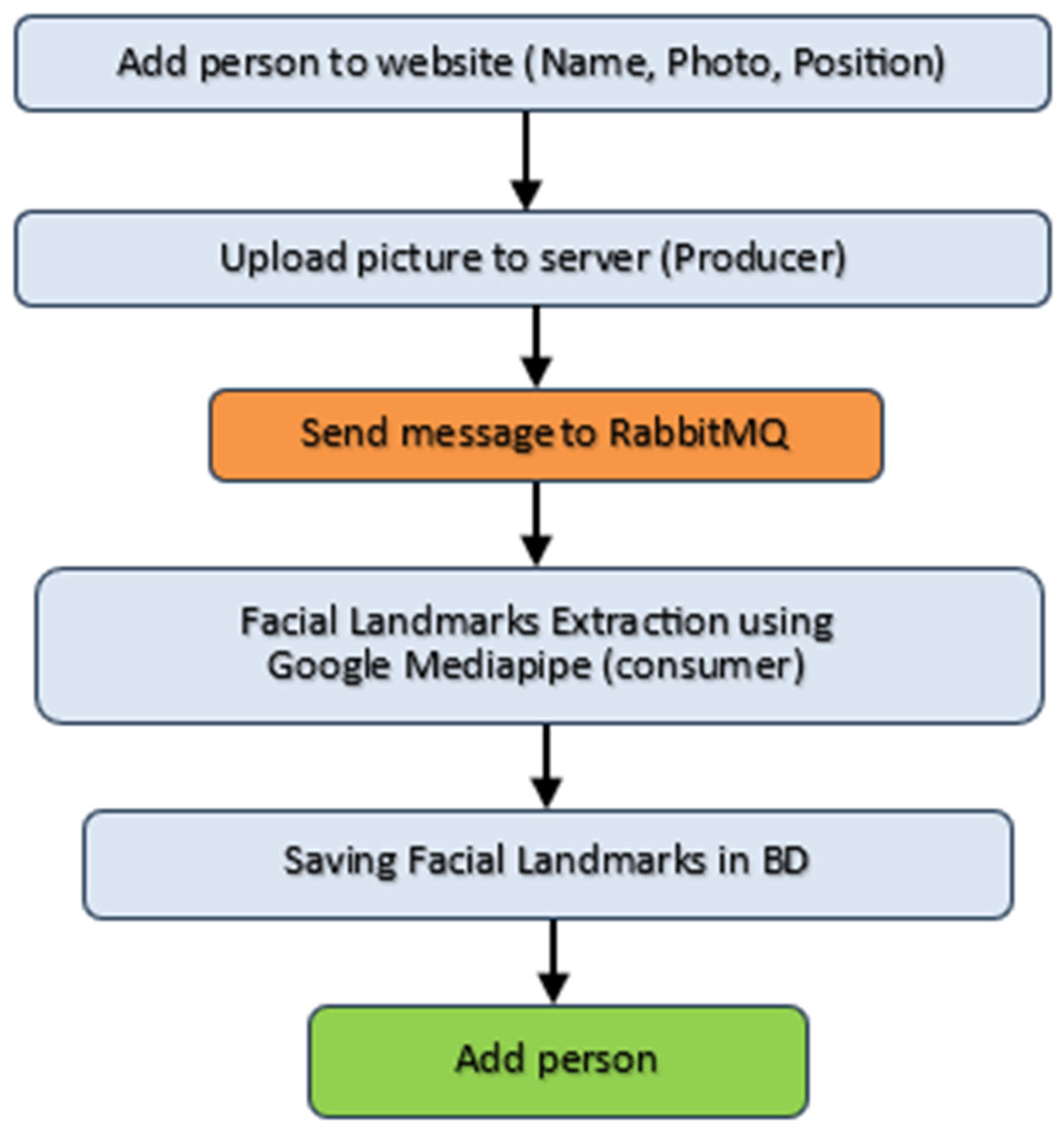 Preprints 169549 g002