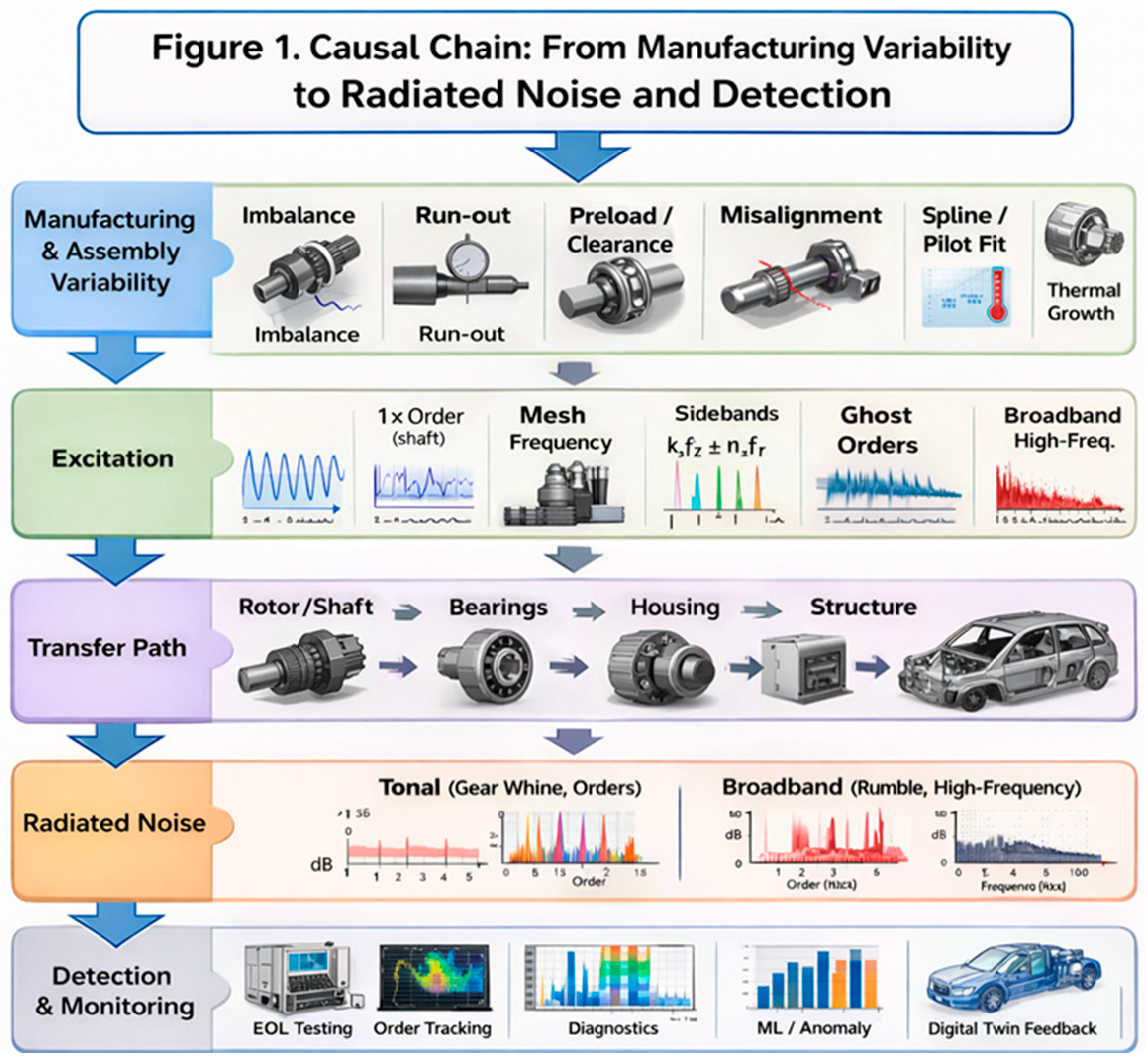 Manufacturing and Assembly Variability in Electric Drivetrains: Impacts ...