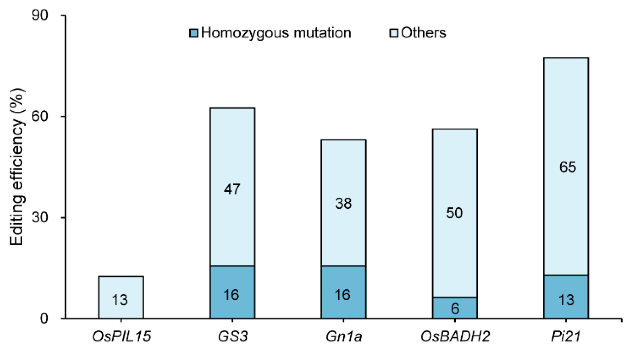 ん Multiplex Gene Editing and Effect Analysis of Yield, Fragrance