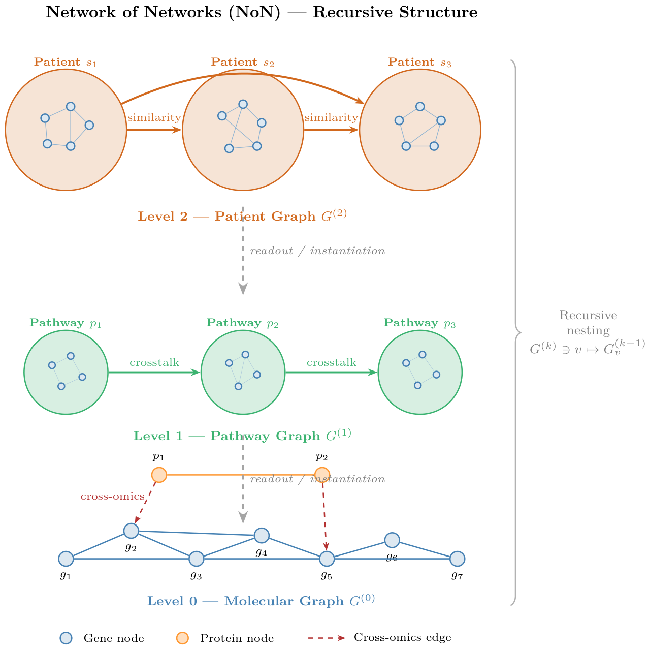 A Network-of-Networks Framework for Multi-Omics Data Integration and ...