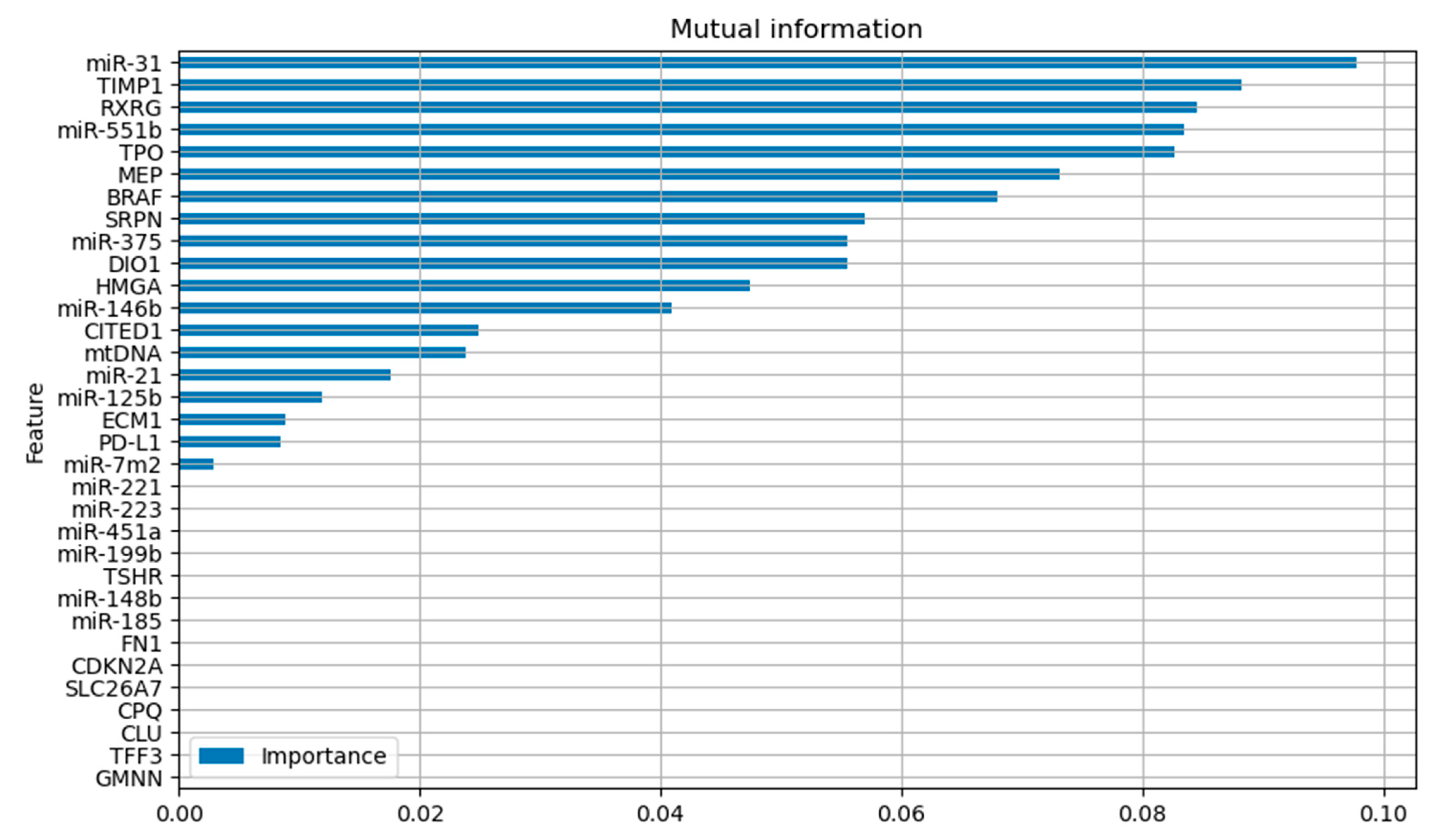 Preprints 144338 g002