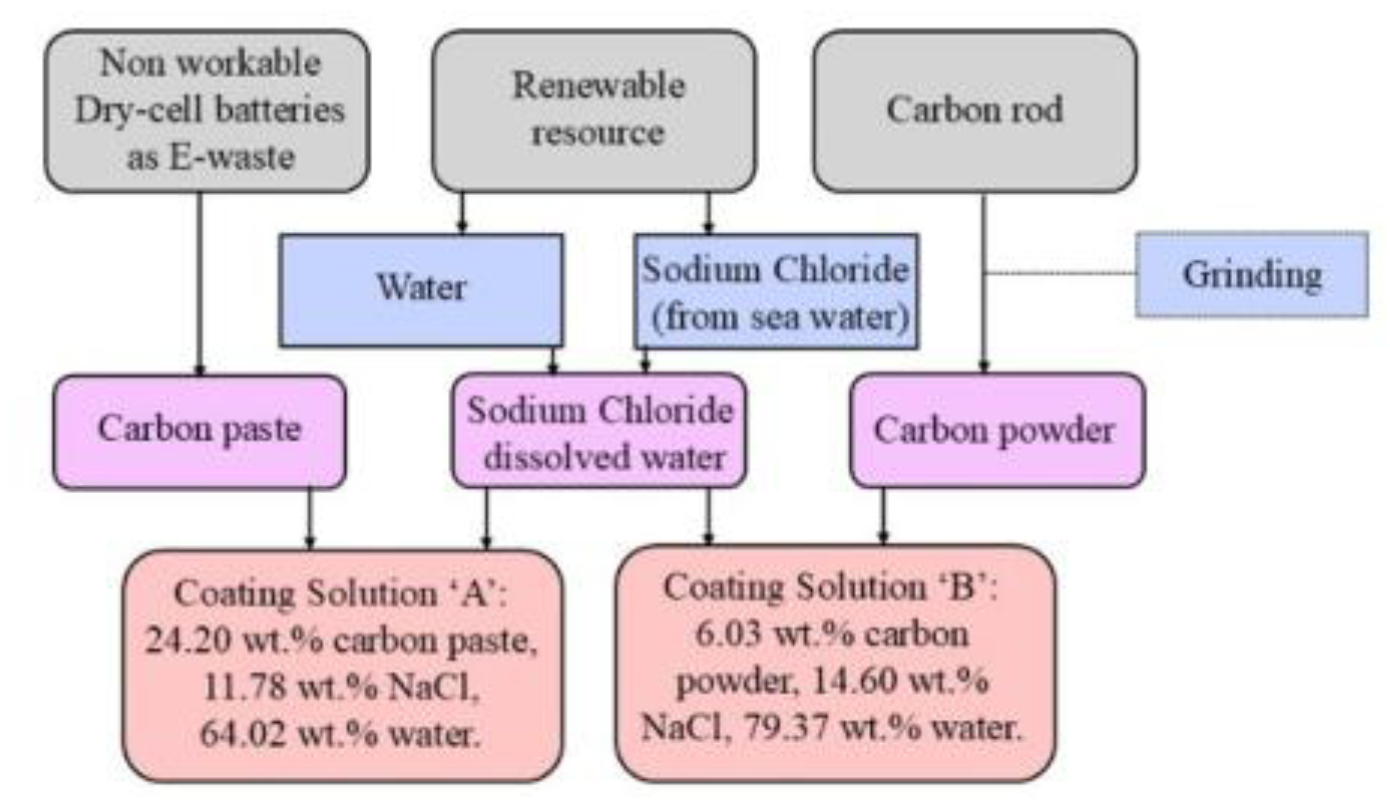 Preprints 194137 g001