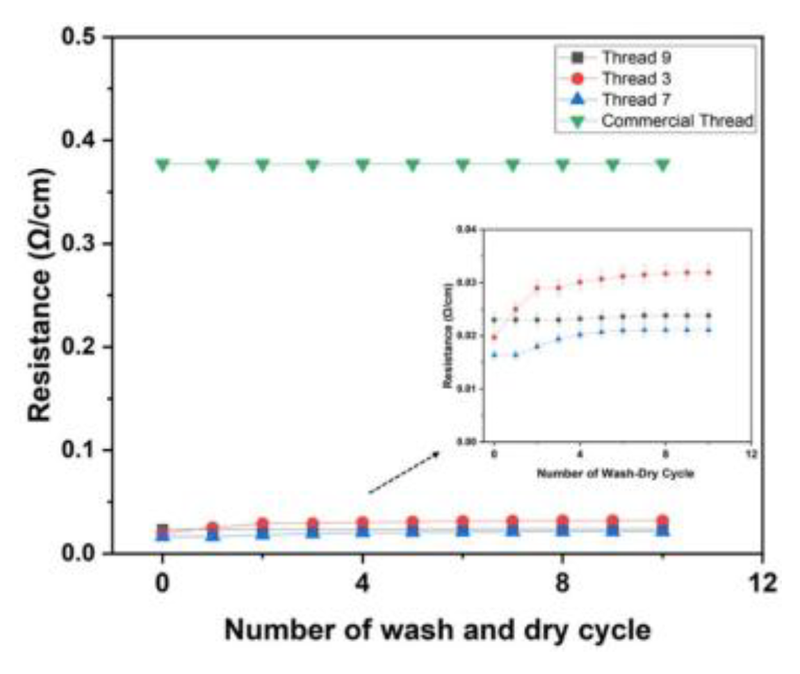 Preprints 194137 g006