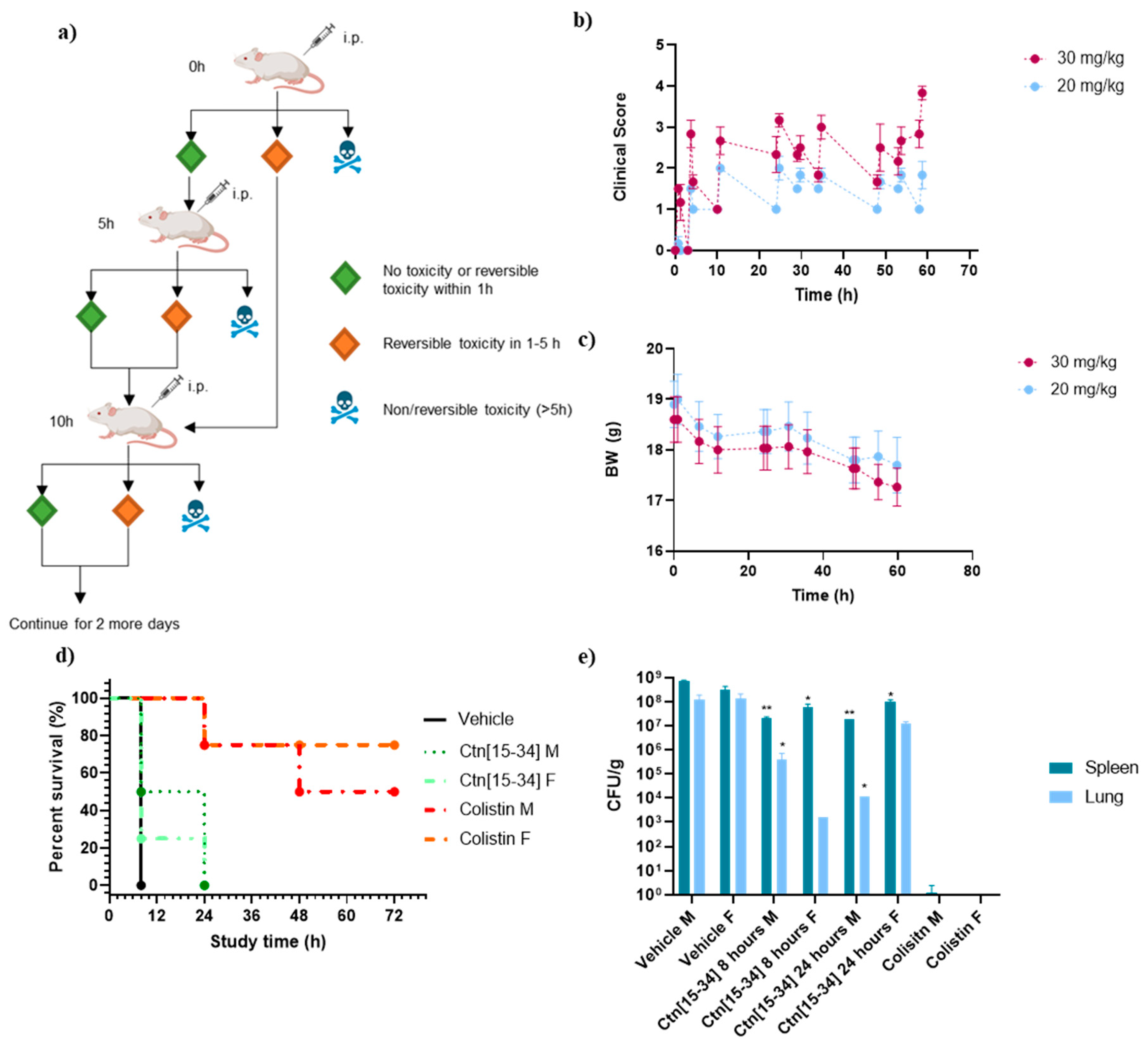 Preprints 114265 g003