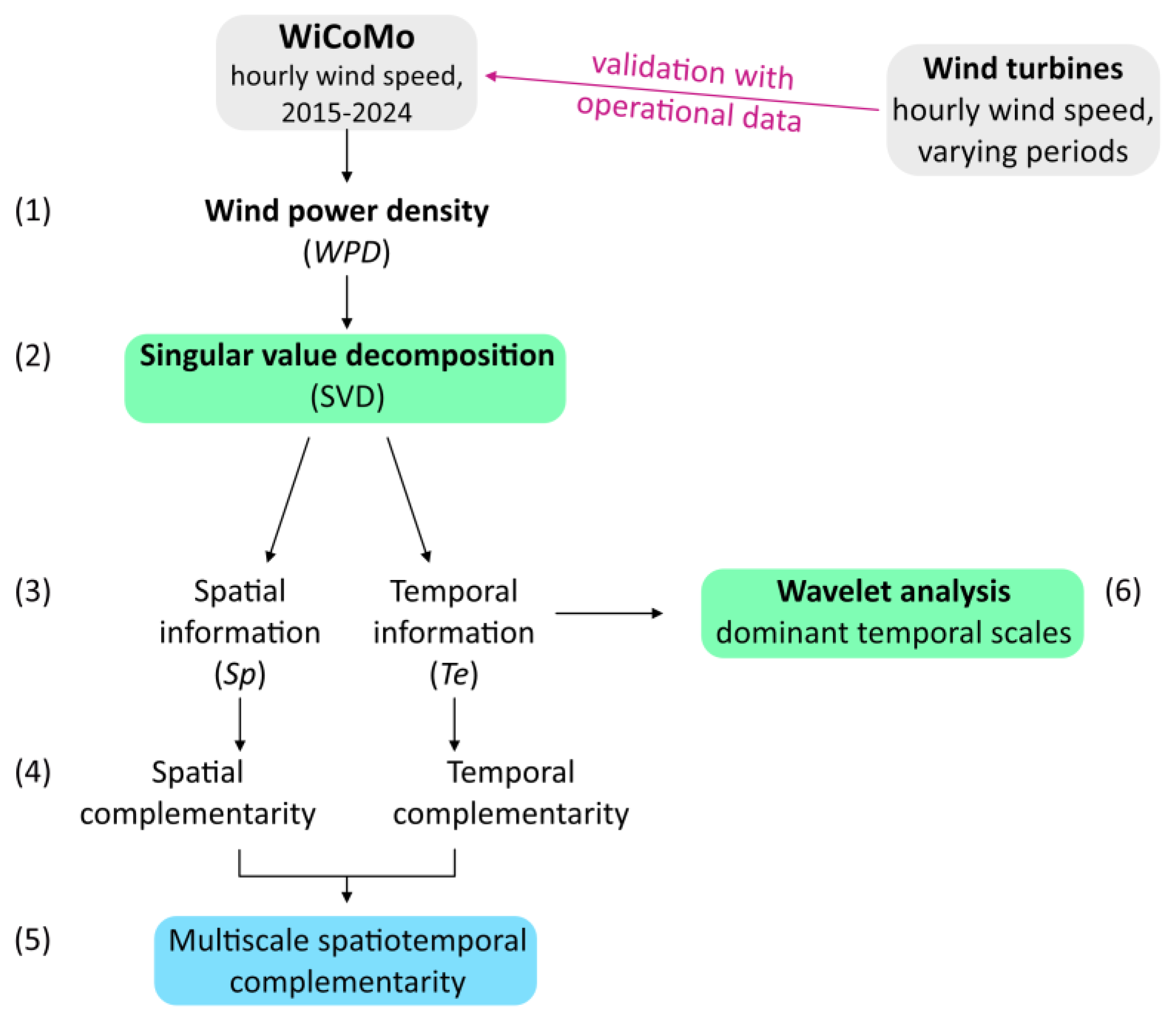 Preprints 165380 g002