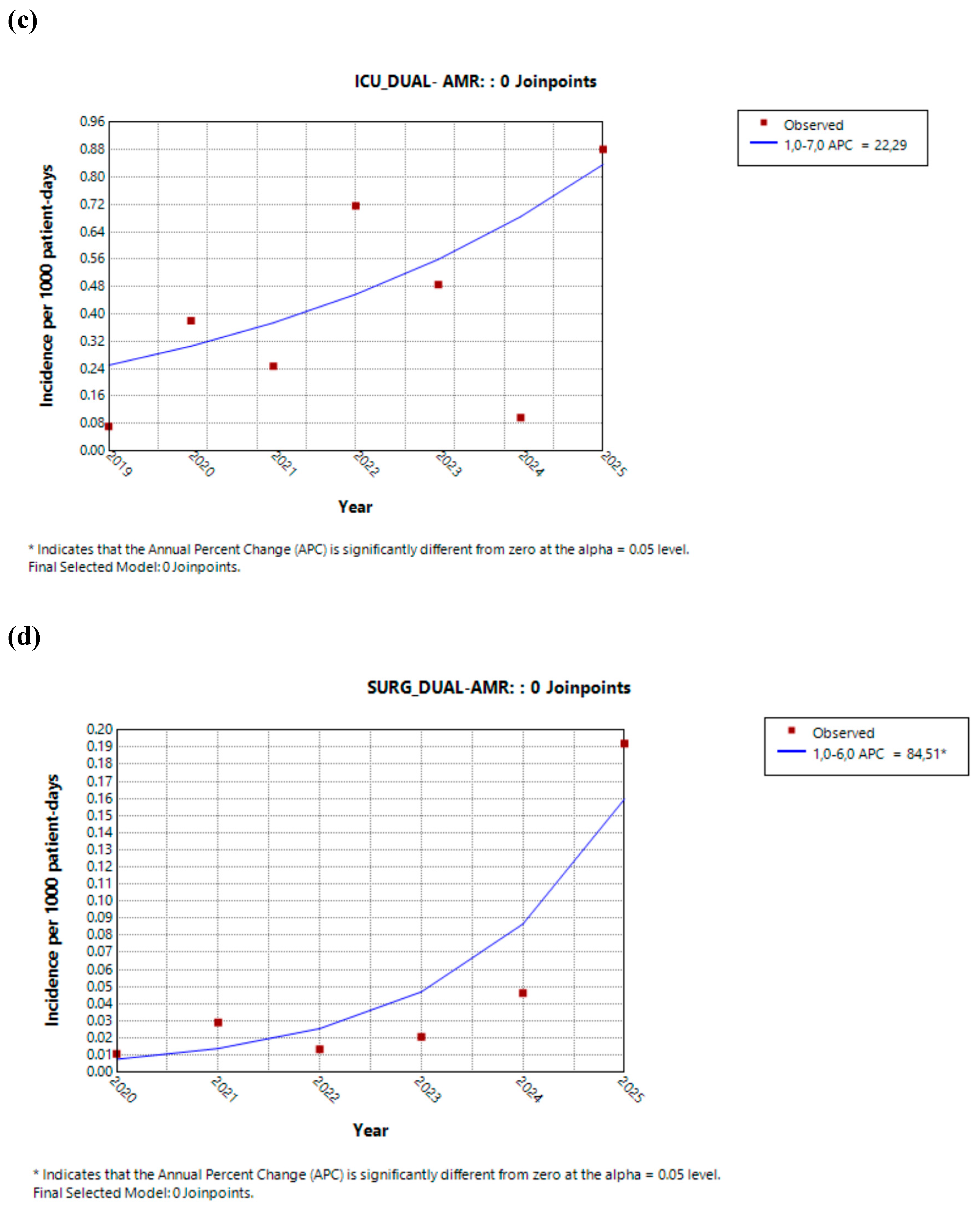 Preprints 206027 g004b