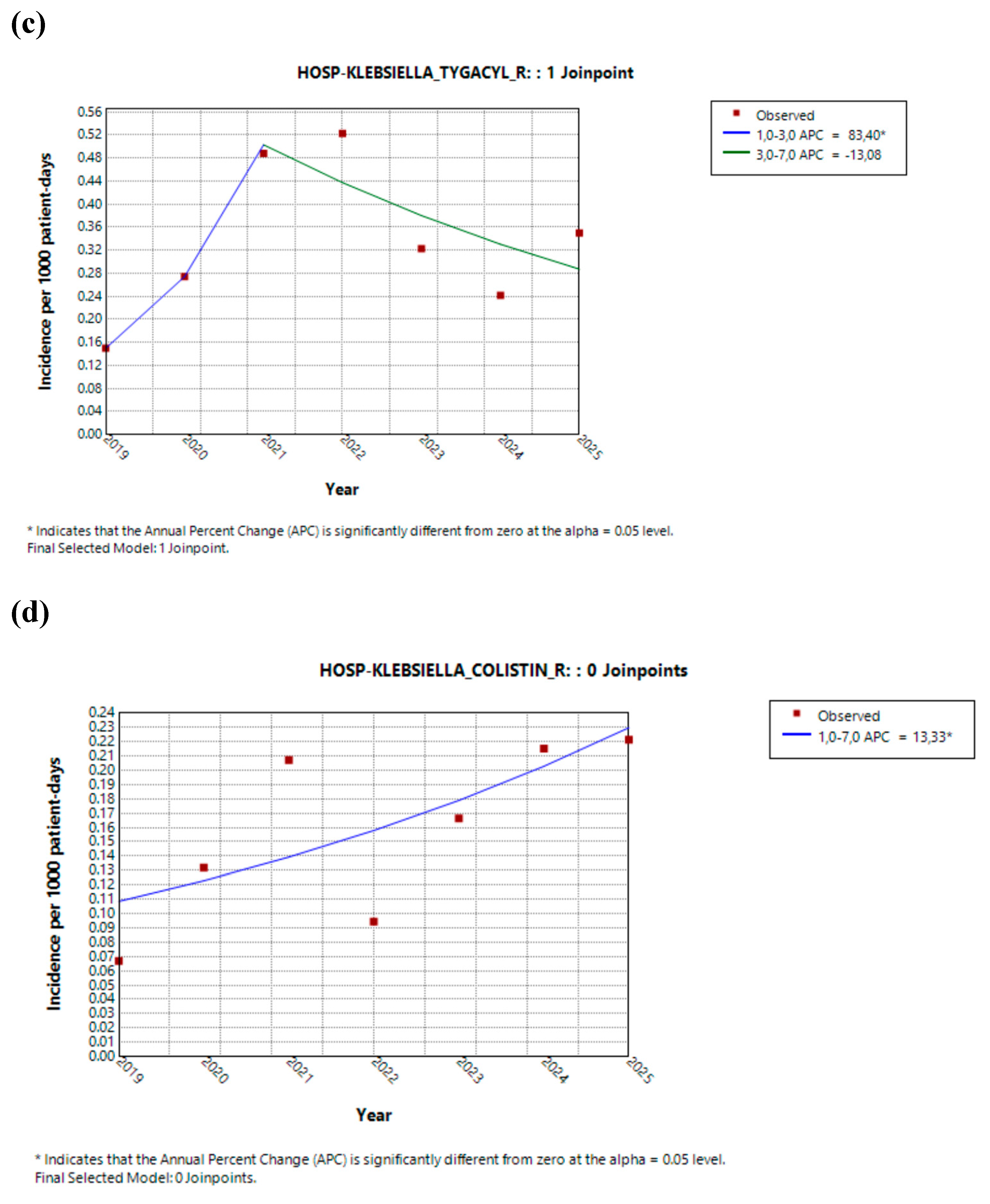 Preprints 206027 g006b