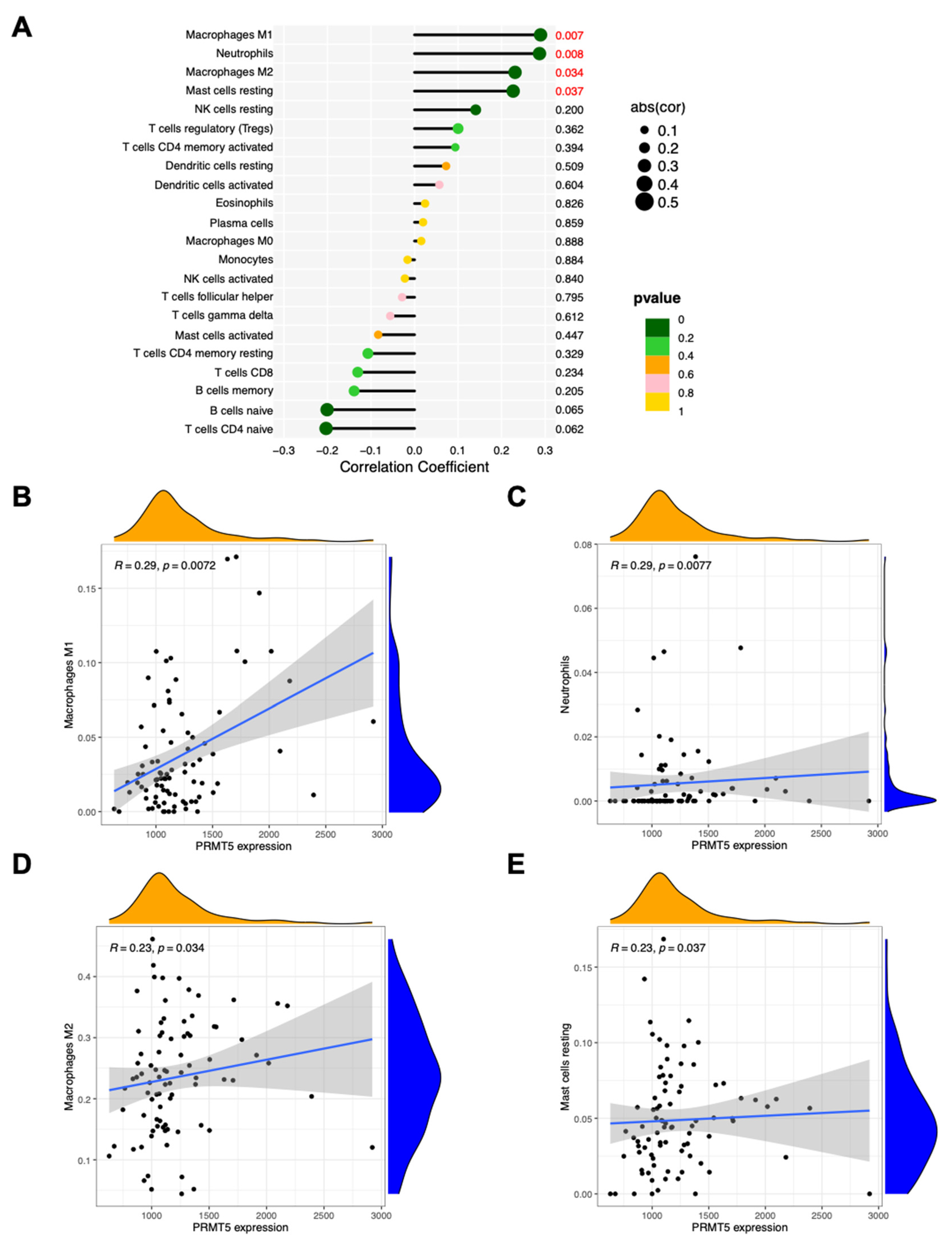Preprints 148780 g003
