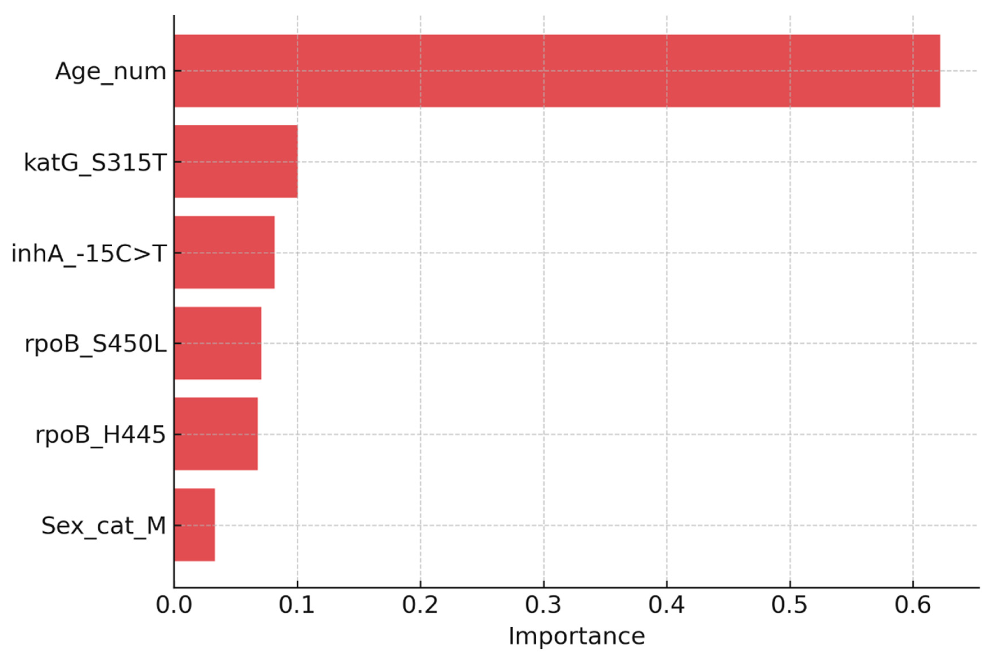 Preprints 199238 g002