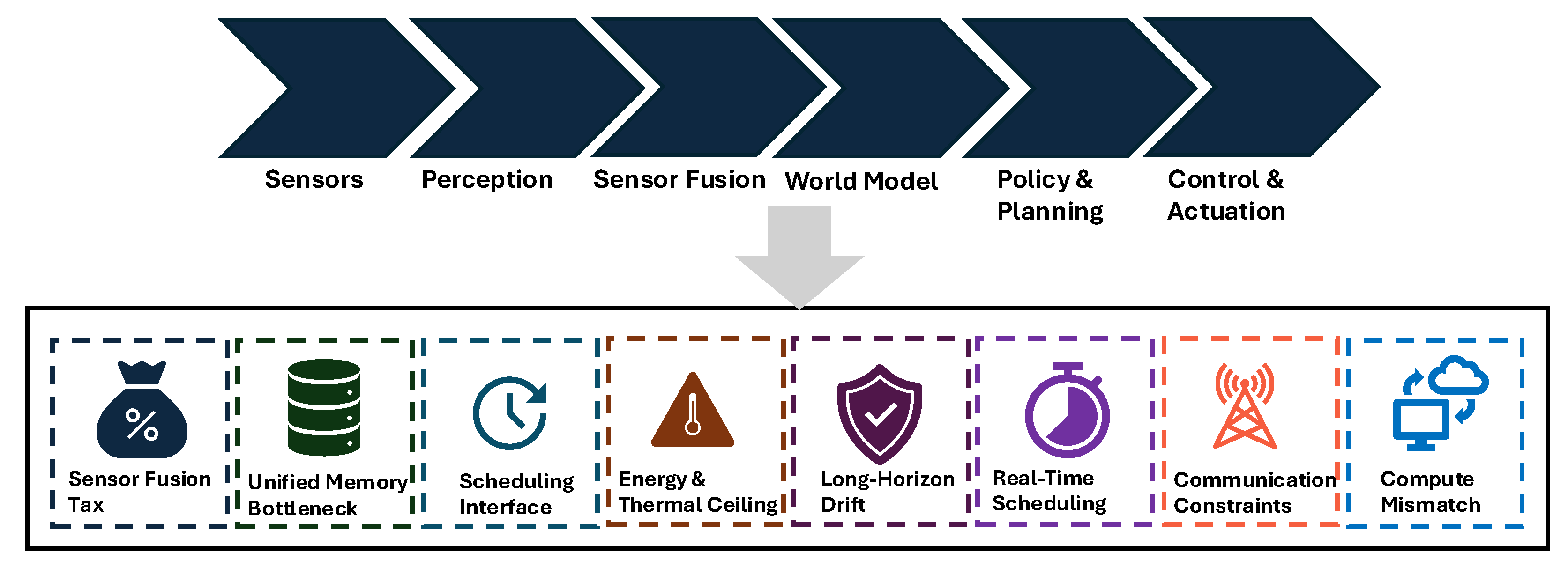 Survey of embodied foundation models at the edge