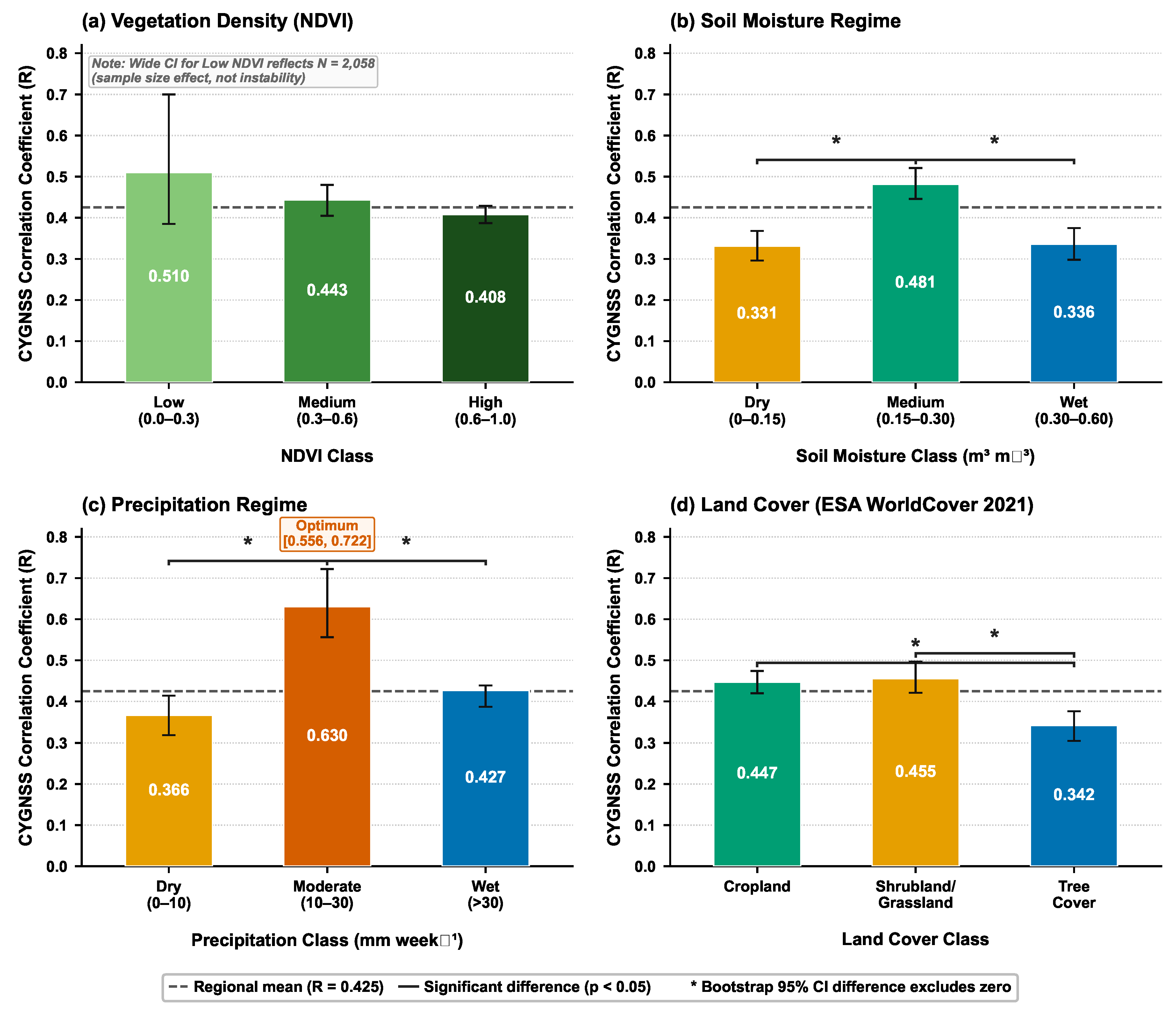 CYGNSS Soil Moisture Performance in Guinea Savanna Region: Extended and ...