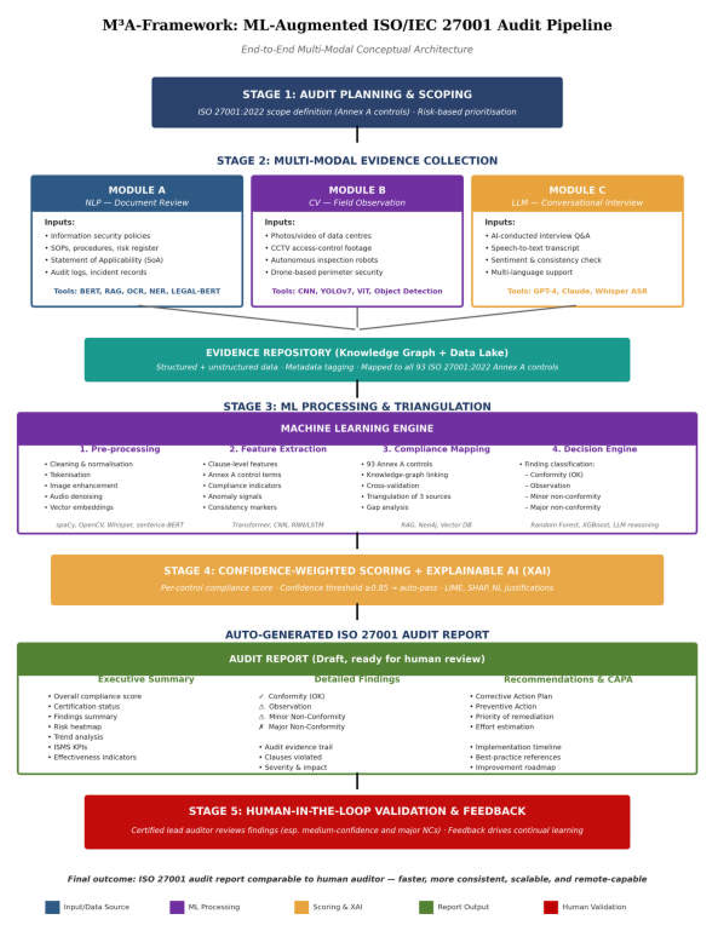 A Conceptual Framework for ISO/IEC 27001 Audit Augmentation Using Multi ...
