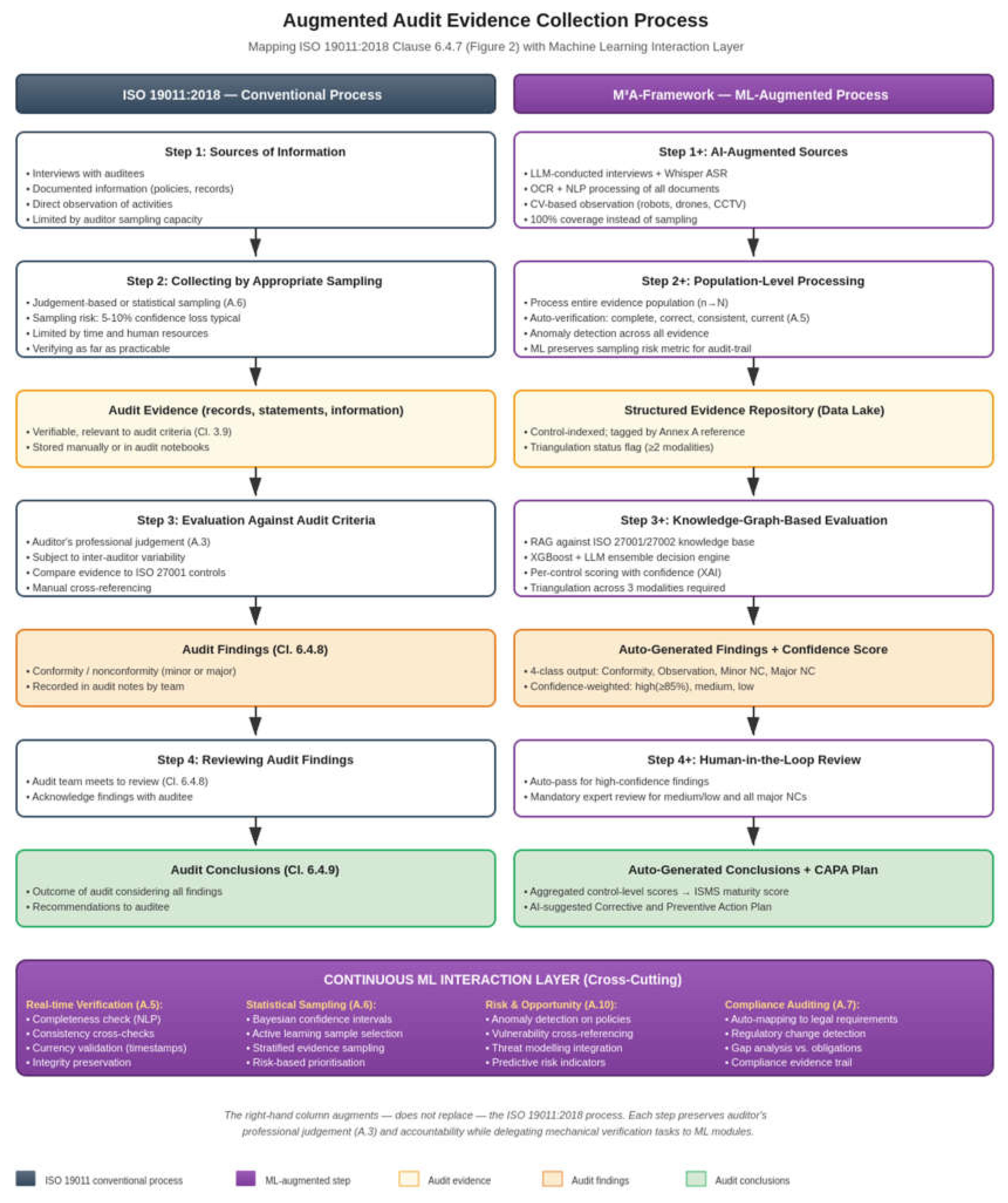 A Conceptual Framework for ISO/IEC 27001 Audit Augmentation Using Multi ...