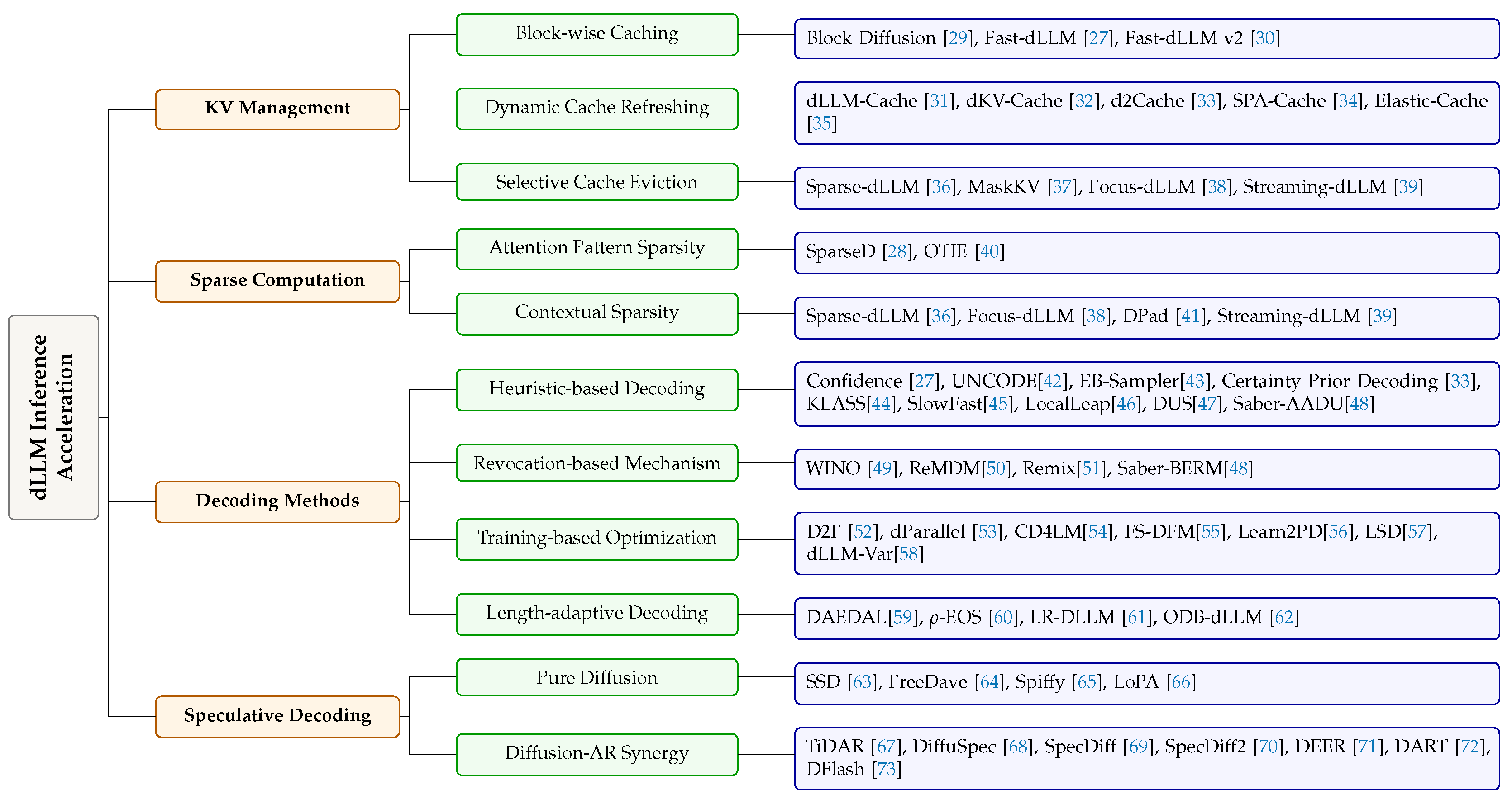 A Comparative Survey of Inference Acceleration for DLLMs against AR ...