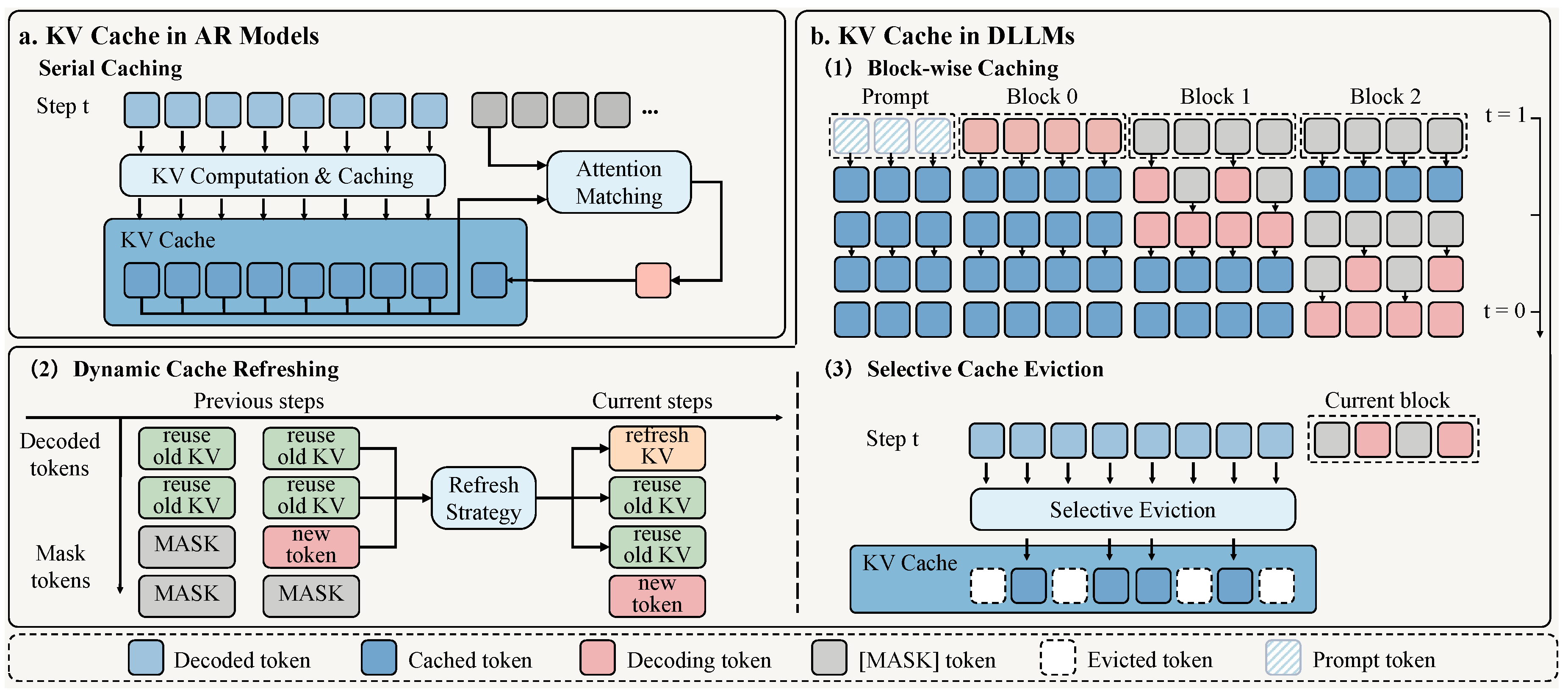 A Comparative Survey of Inference Acceleration for DLLMs against AR ...