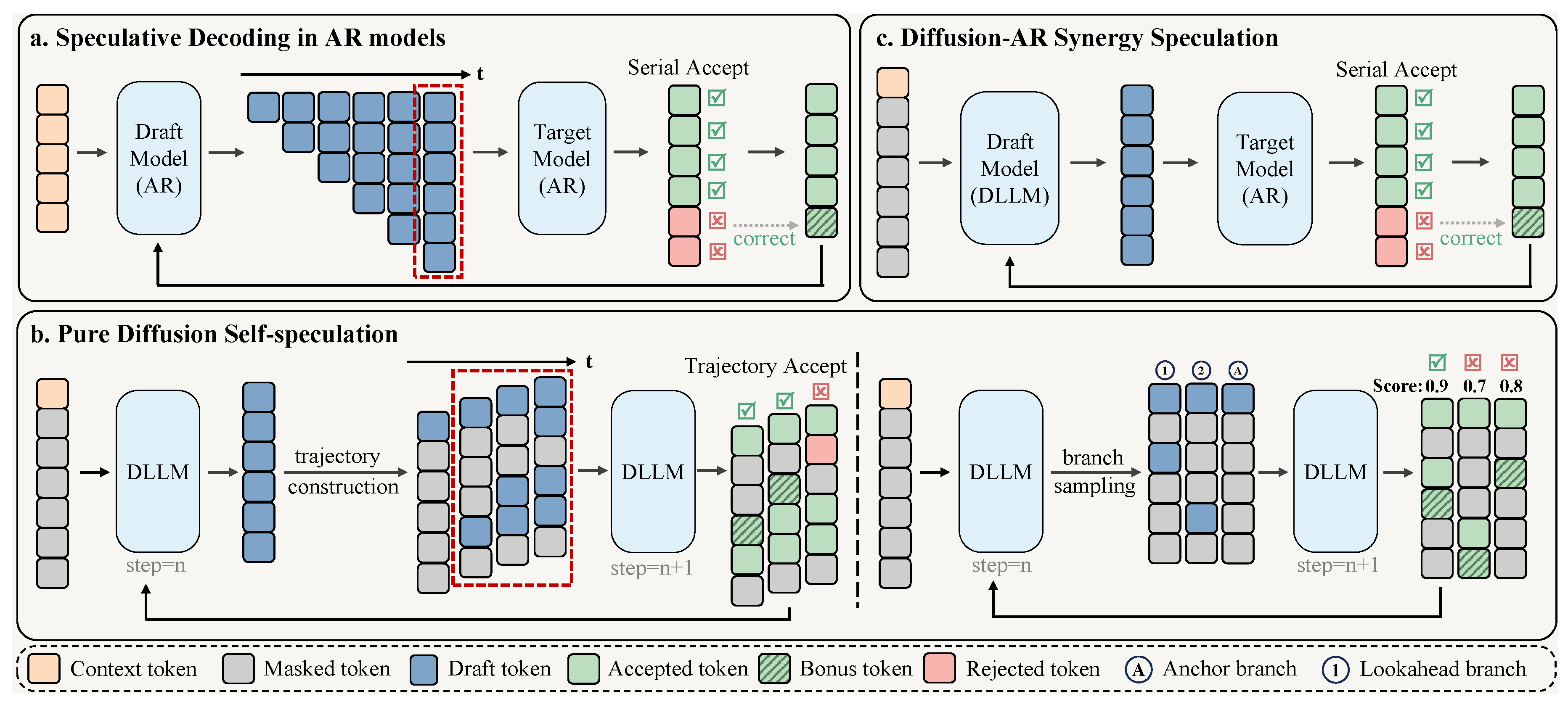 A Comparative Survey of Inference Acceleration for DLLMs against AR ...