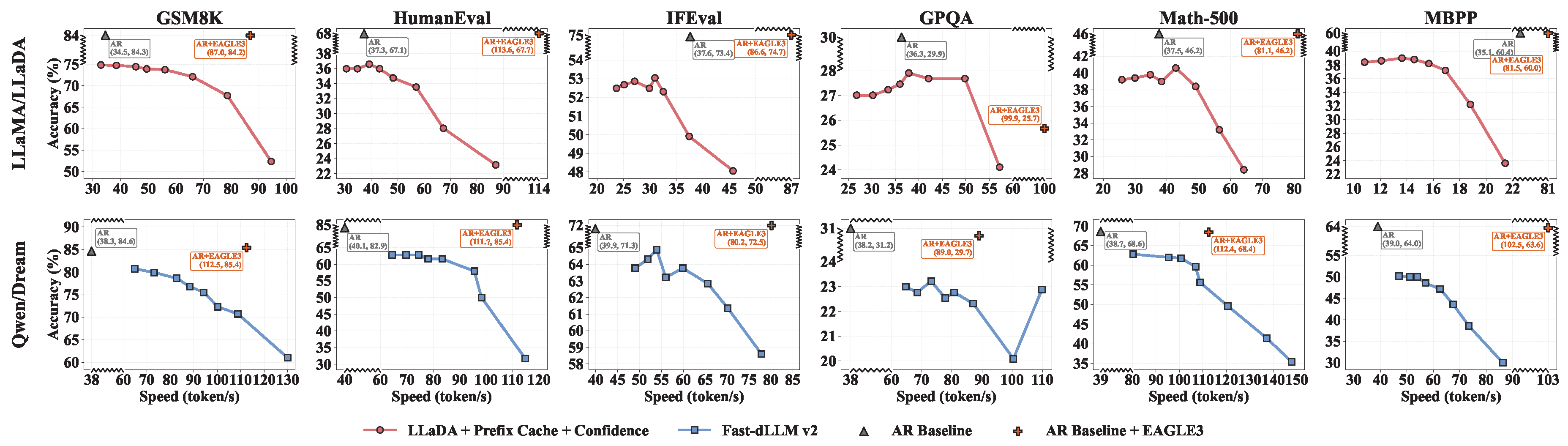 A Comparative Survey of Inference Acceleration for DLLMs against AR ...
