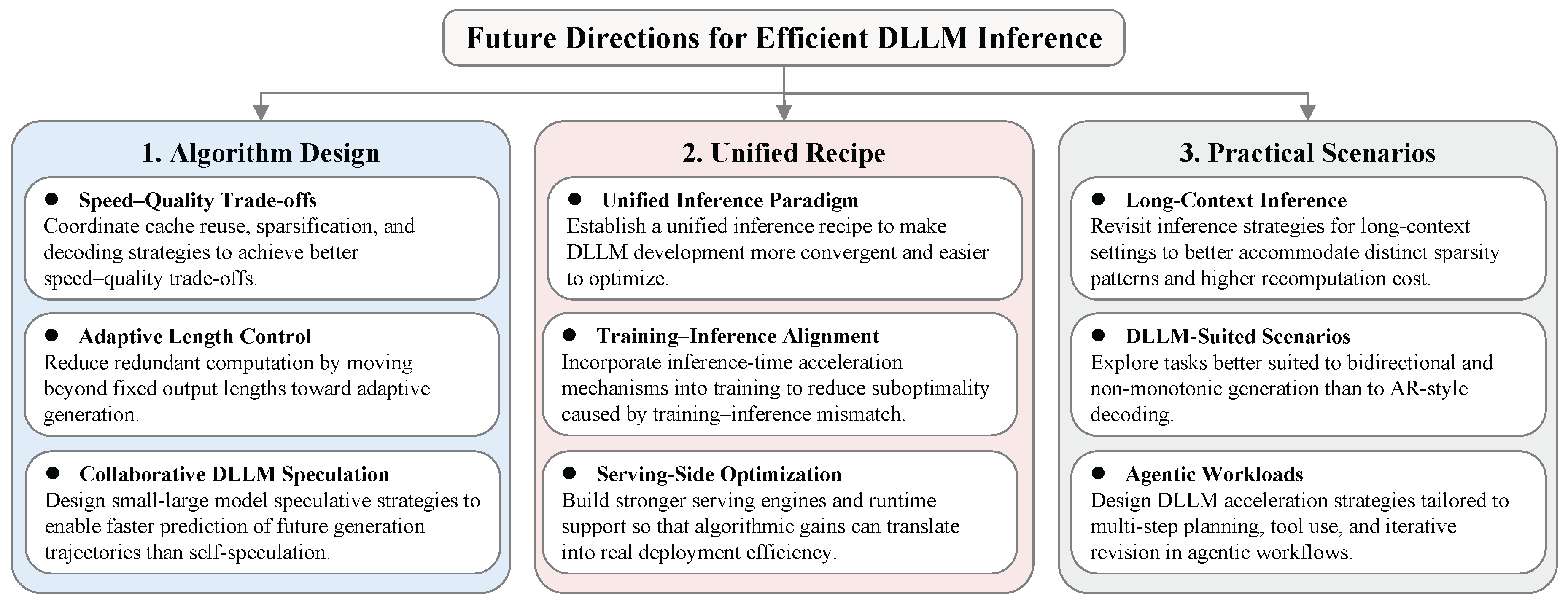 A Comparative Survey of Inference Acceleration for DLLMs against AR ...