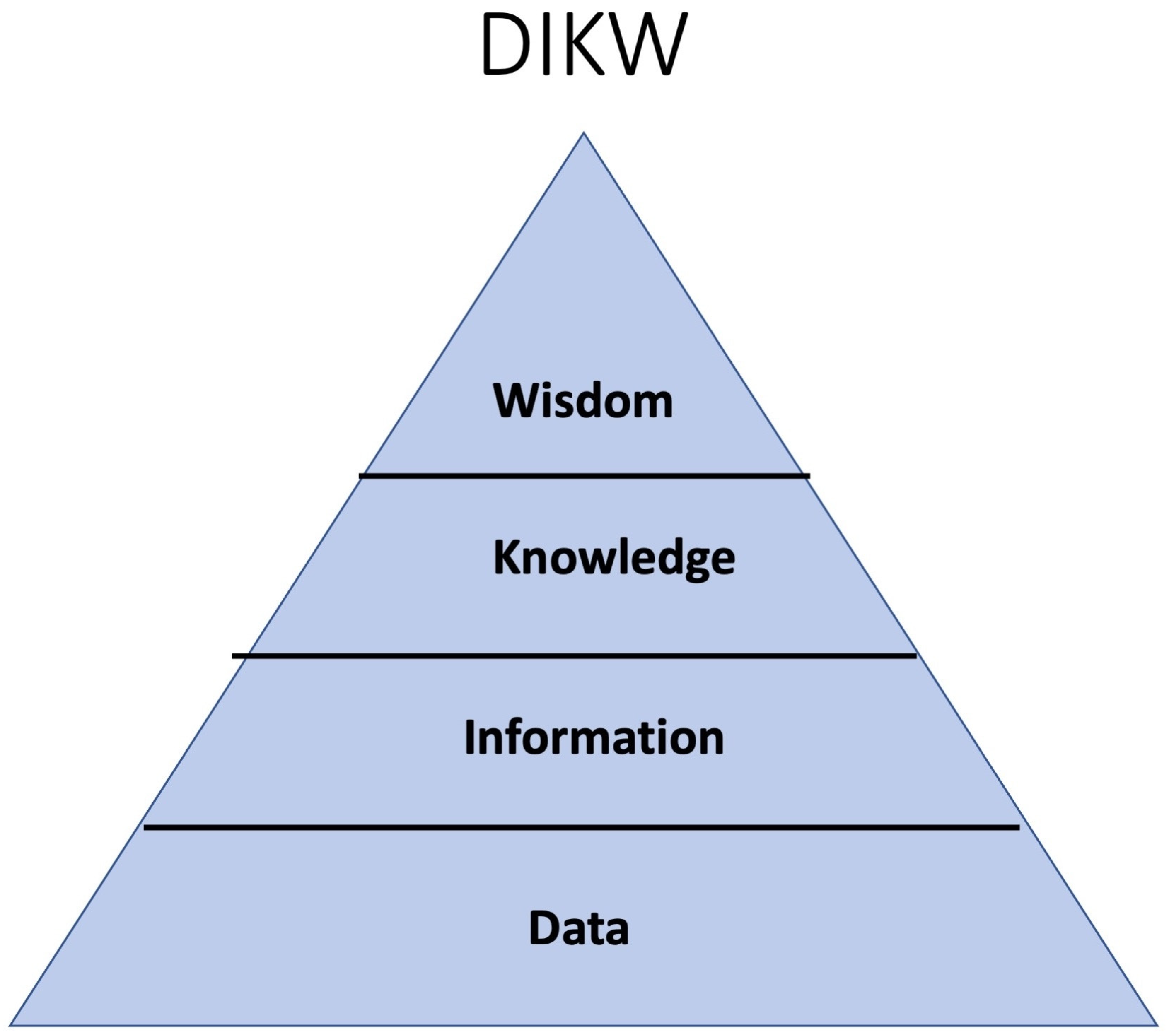 DIKW As A General And Digital Twin Action Framework Data Information 