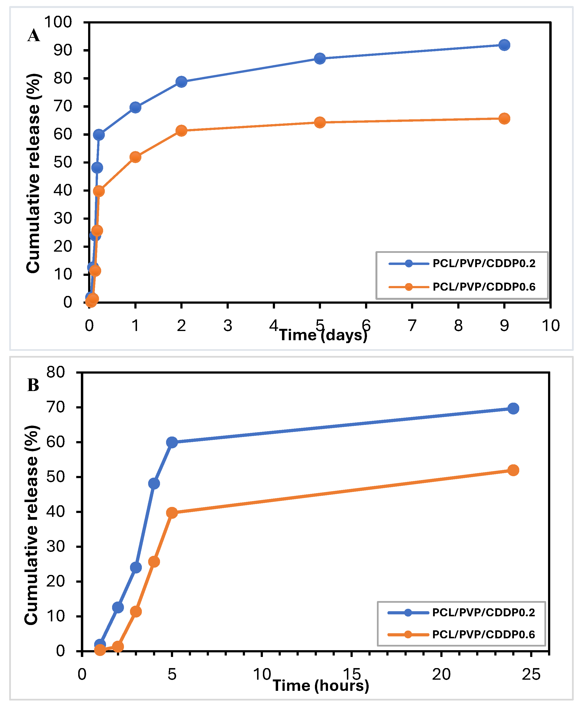 Preprints 142875 g007