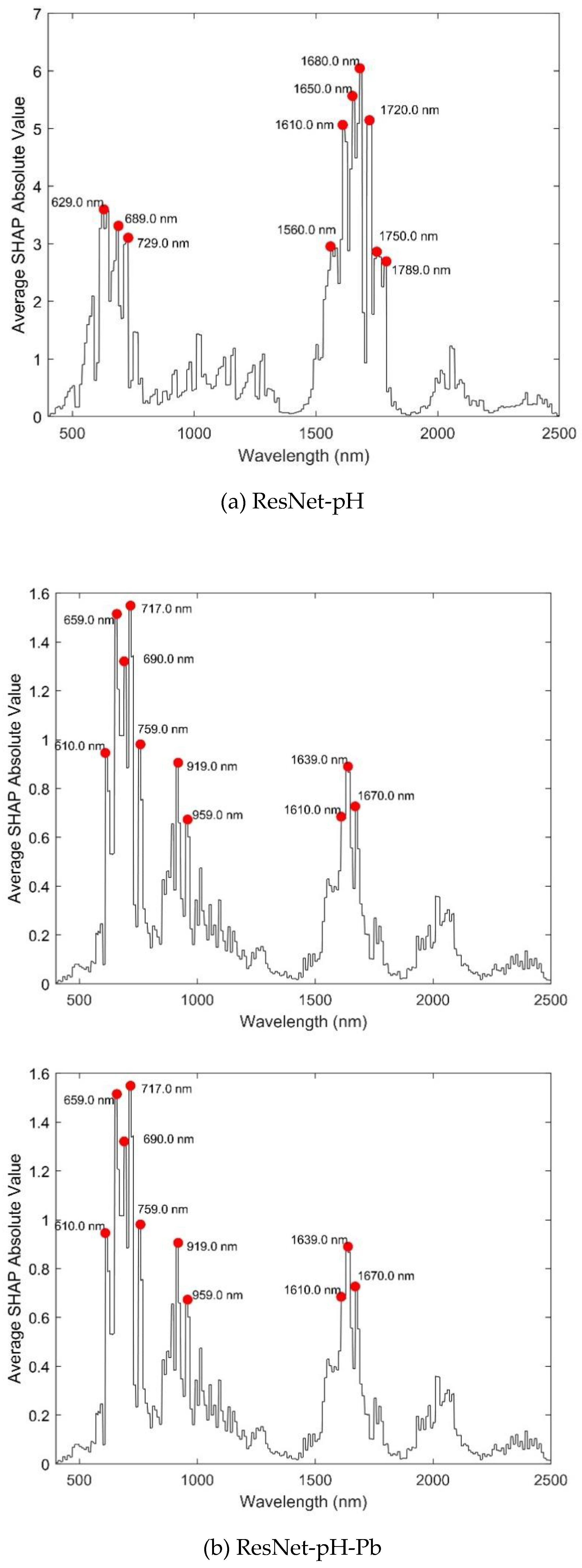 Preprints 161557 g007