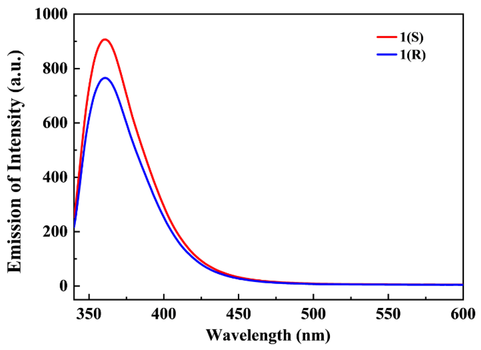 Preprints 155026 g002