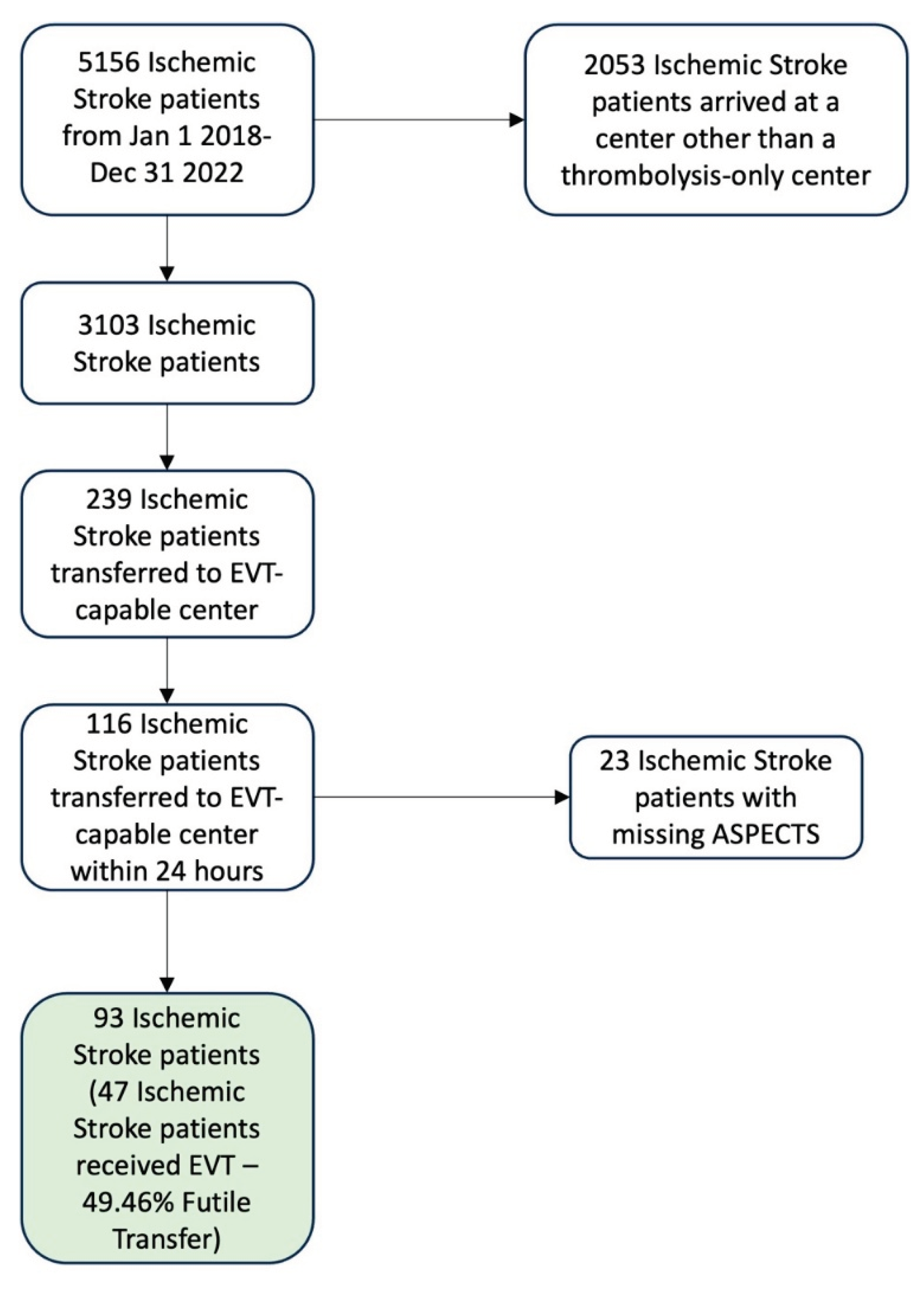 Predicting Ischemic Stroke Patients to Transfer for Endovascular ...