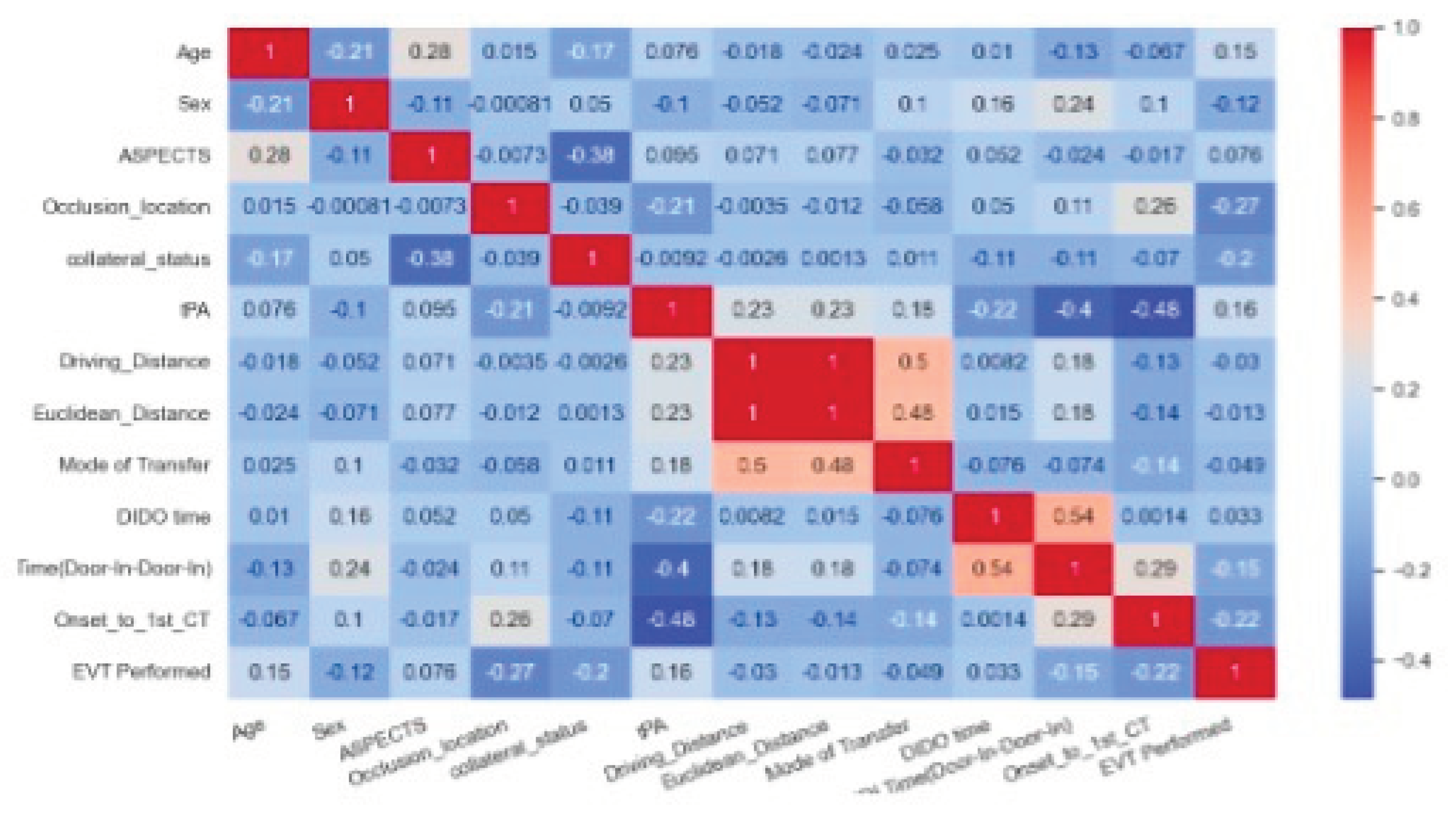 Predicting Ischemic Stroke Patients to Transfer for Endovascular ...