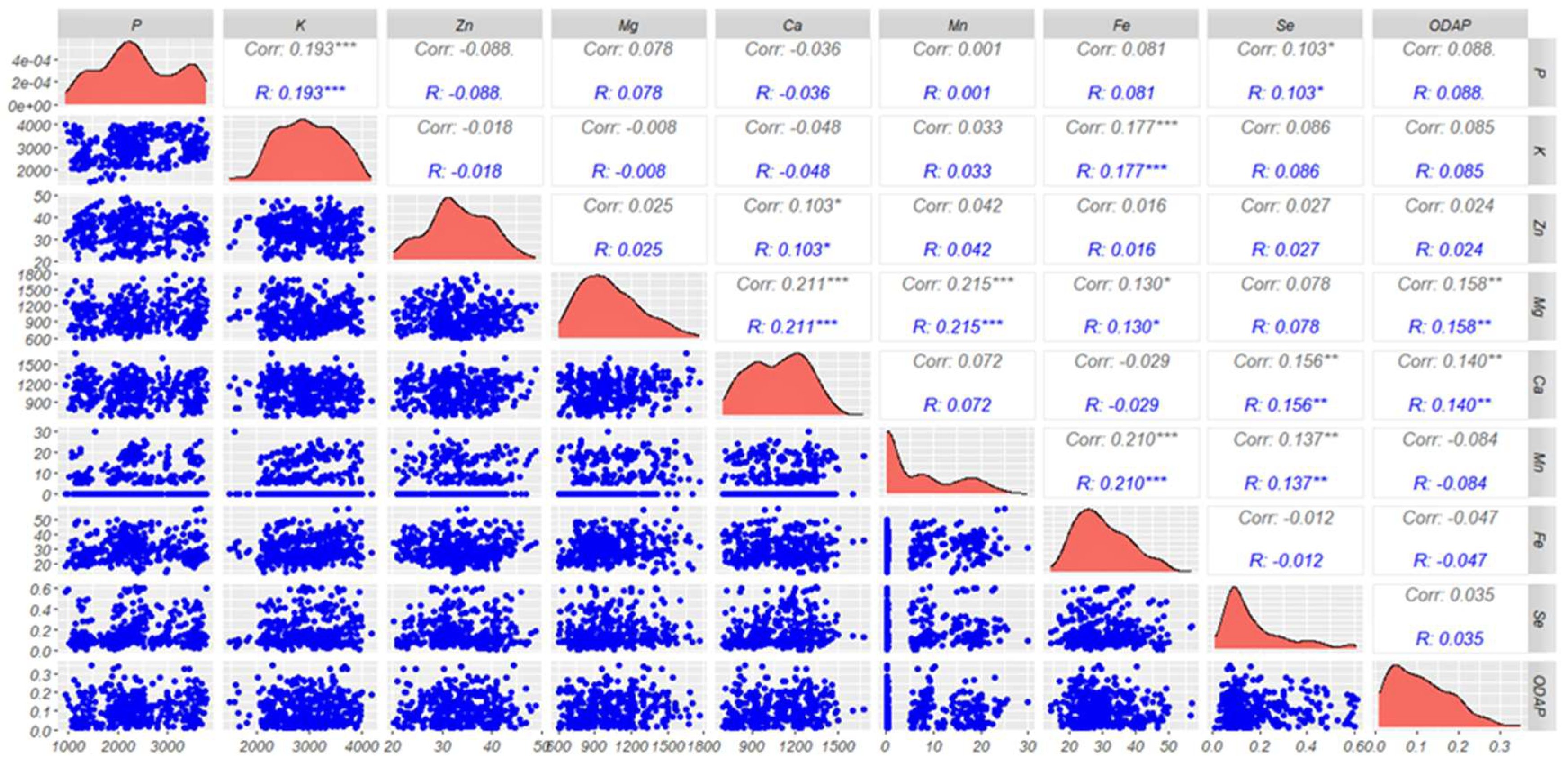 ミリオン Investigating Genetic Diversity and Correlations Between