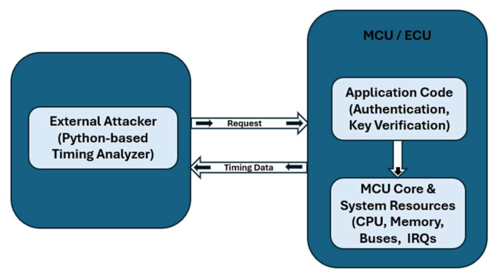 Timing Side-Channel Leakage and Fault Resilience Evaluation of ...