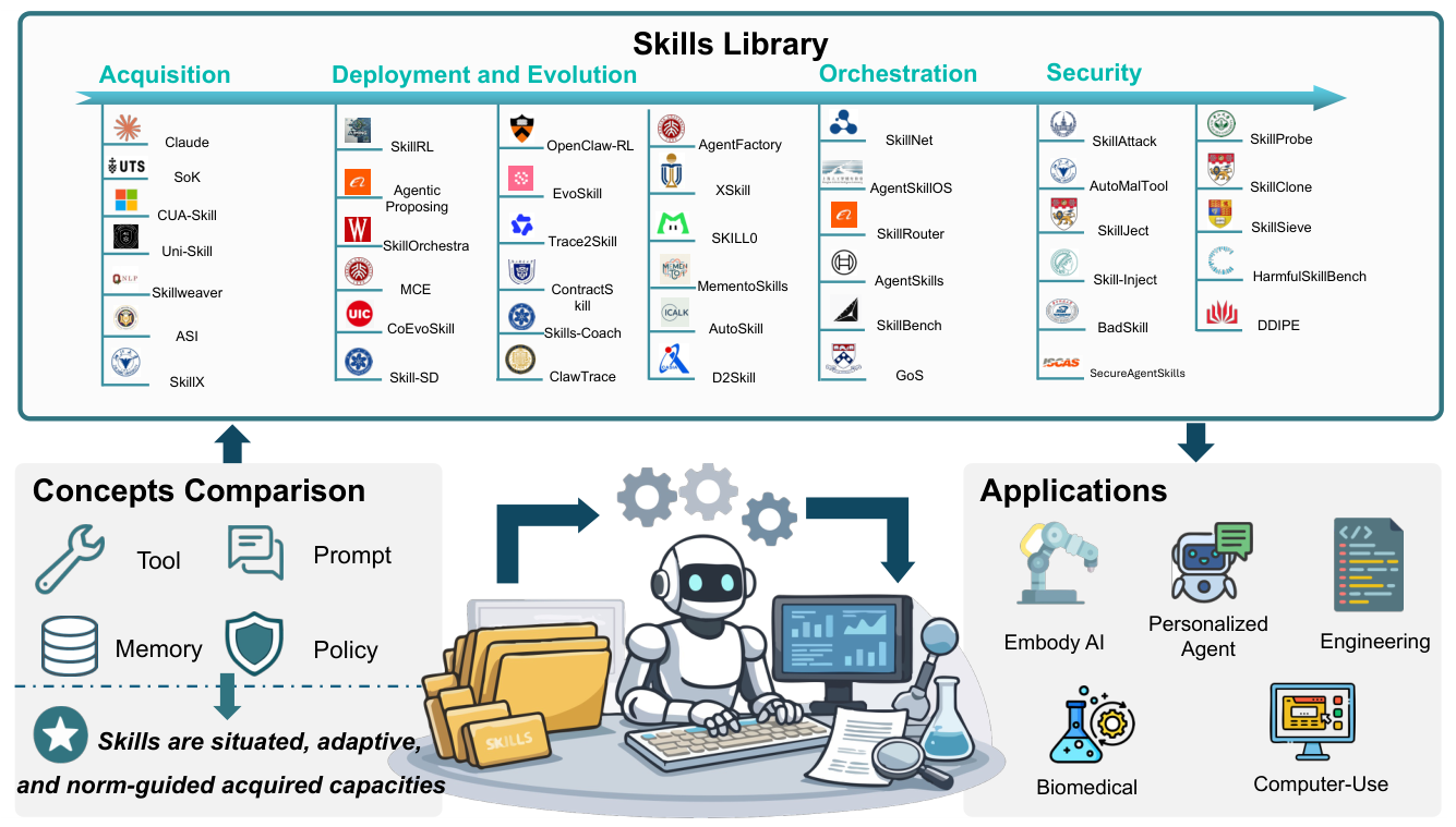 A Survey of Agent Skills for Foundation-Model Agents: Concepts ...