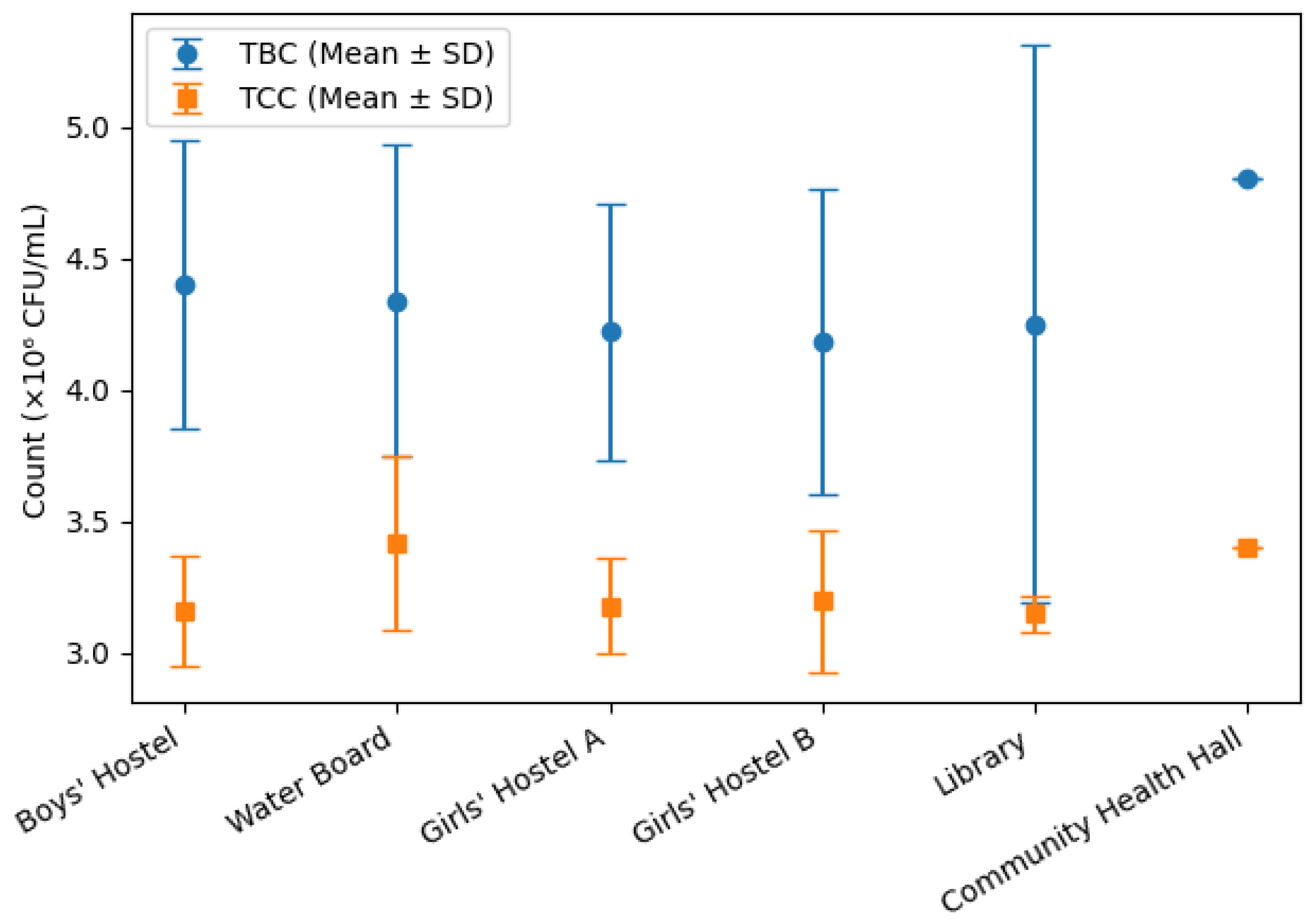 Unseen Threats in Our Water: Assessing Bacterial Contamination in ...