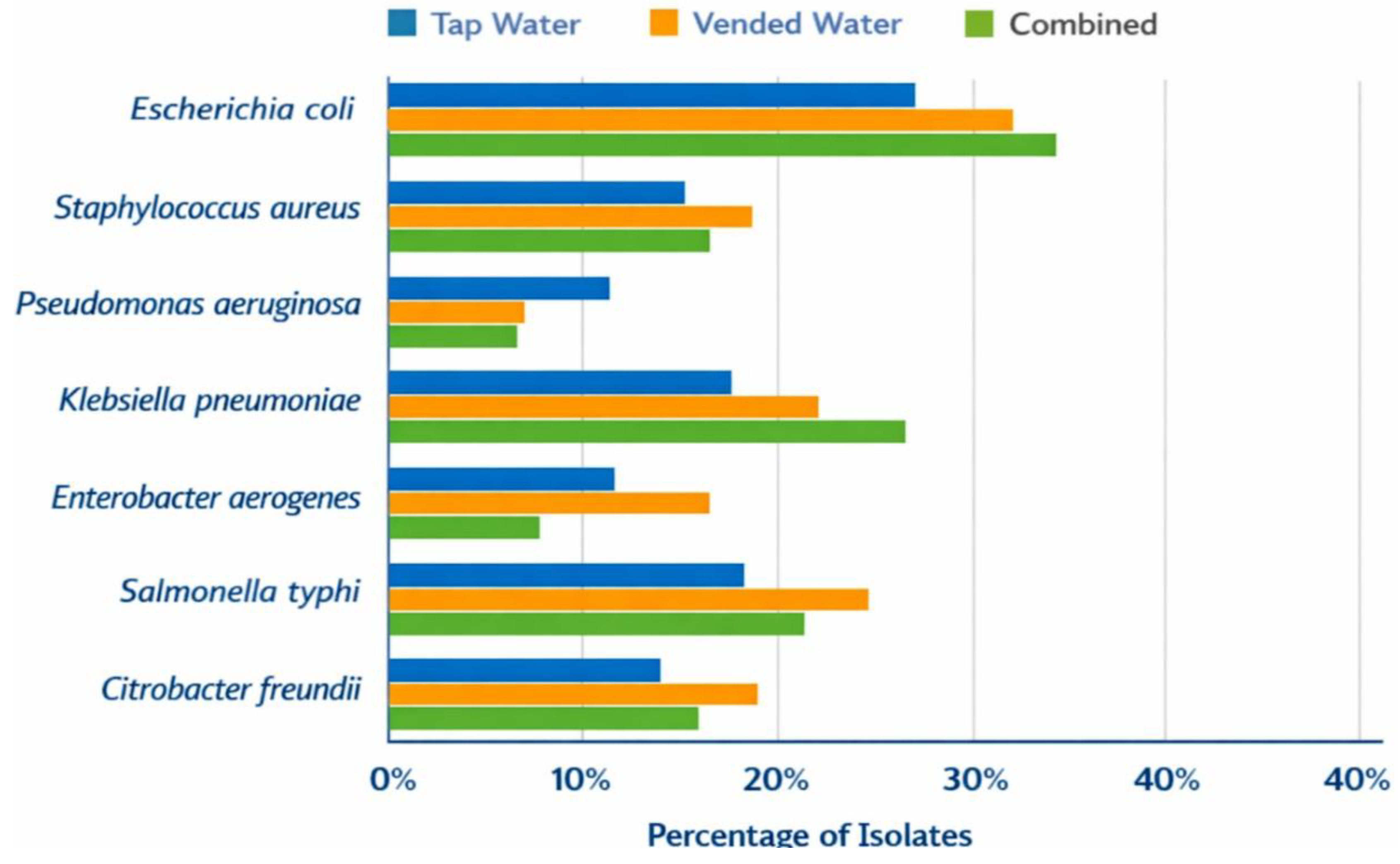 Unseen Threats in Our Water: Assessing Bacterial Contamination in ...