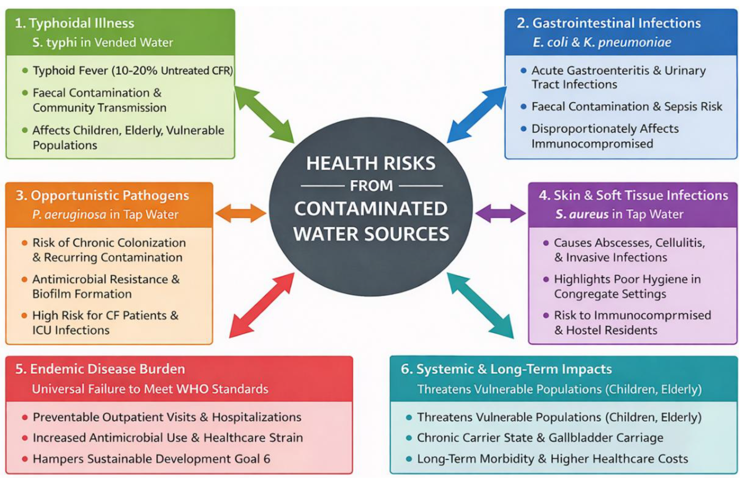 Water Contamination Risks Unseen Threats in Our Water: Assessing Bacterial Contamination in ...