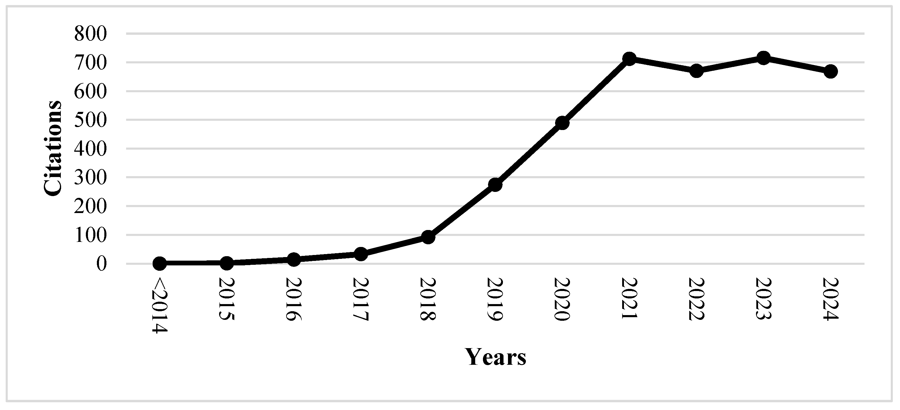 Preprints 142765 g004