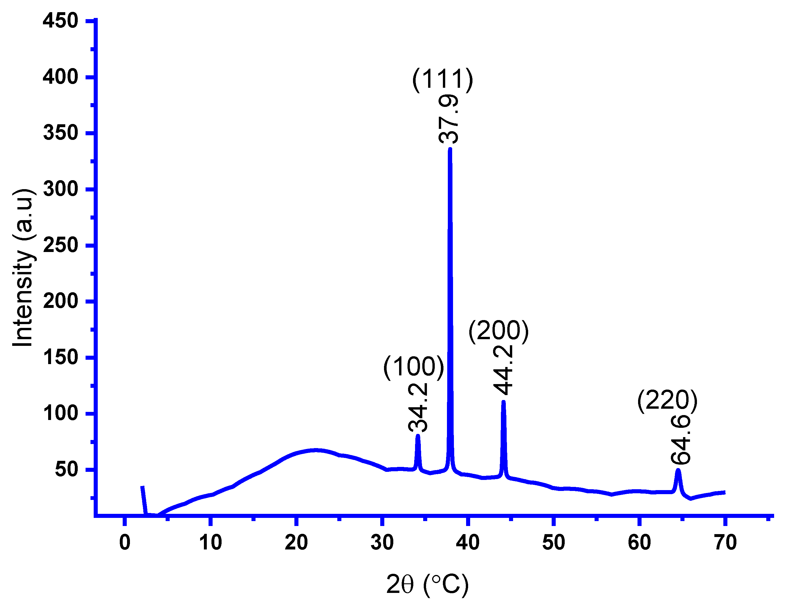Preprints 145967 g003