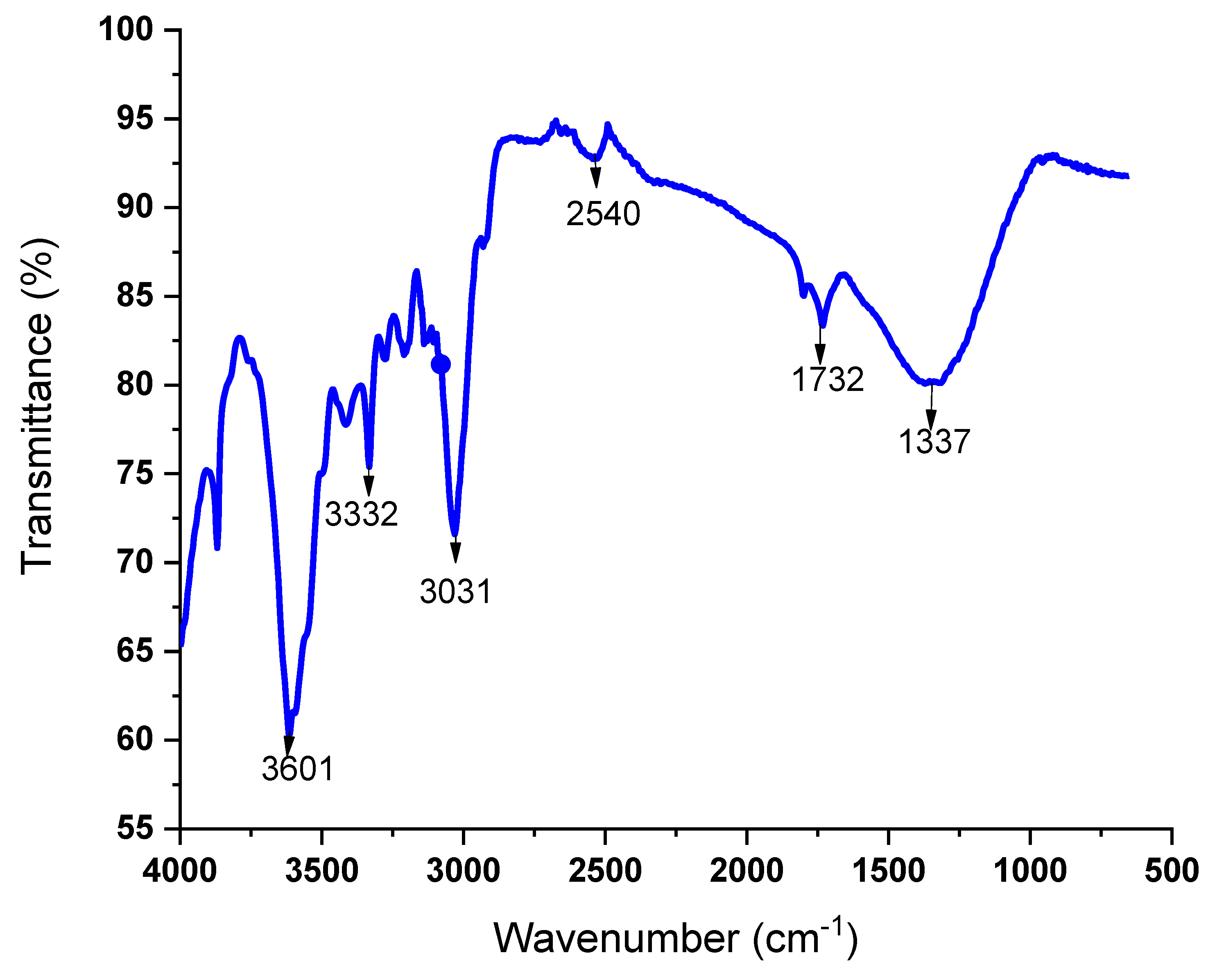 Preprints 145967 g004