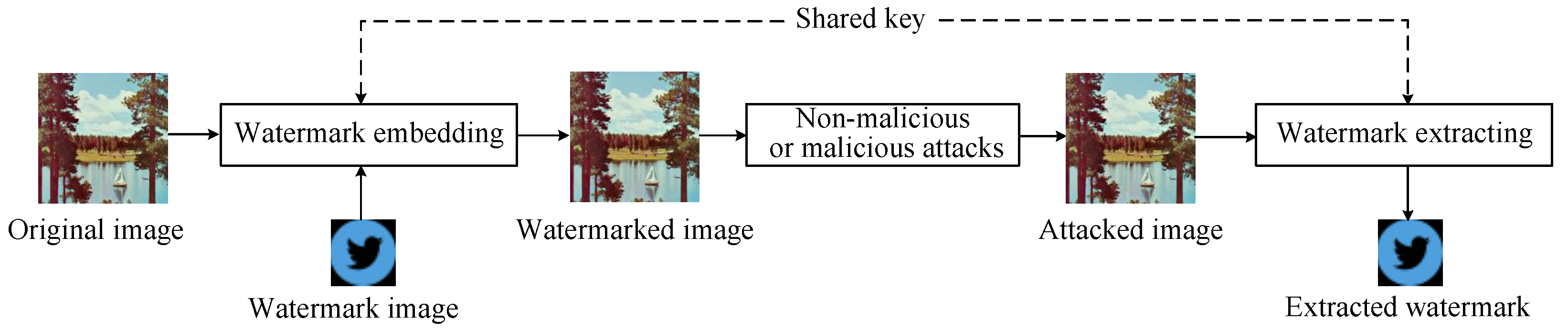 Digital Watermarking Technology for AI-Generated Images: A