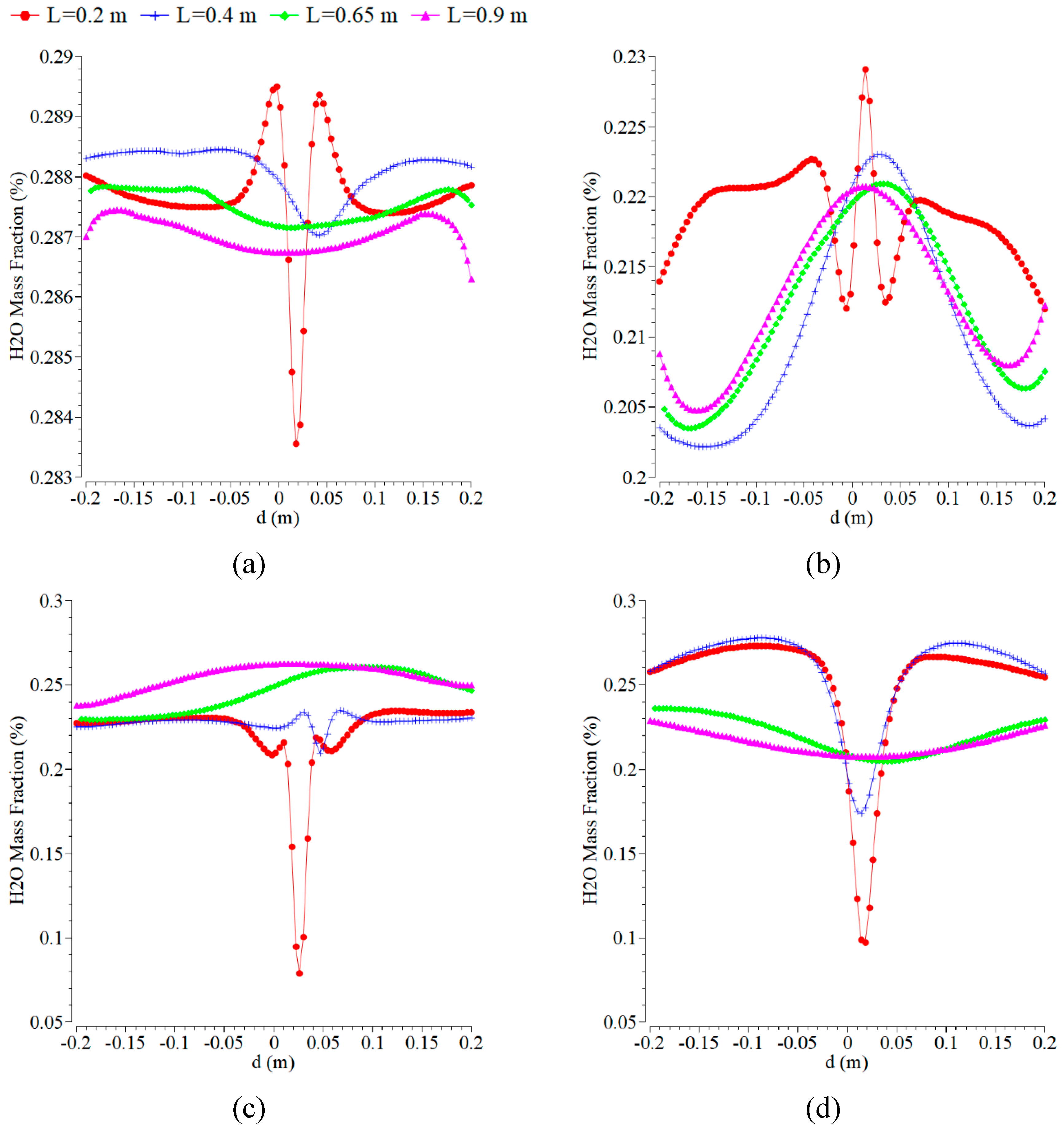 Preprints 169979 g003